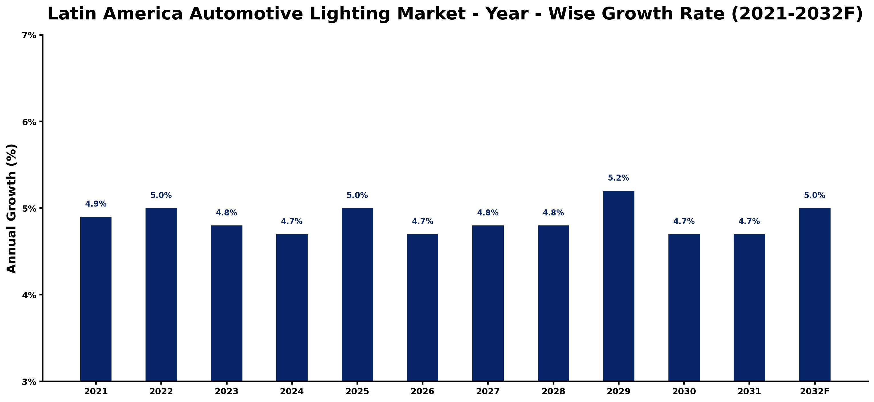 Latin America Automotive Lighting Market Year-wise Growth Rate and Key Drivers
