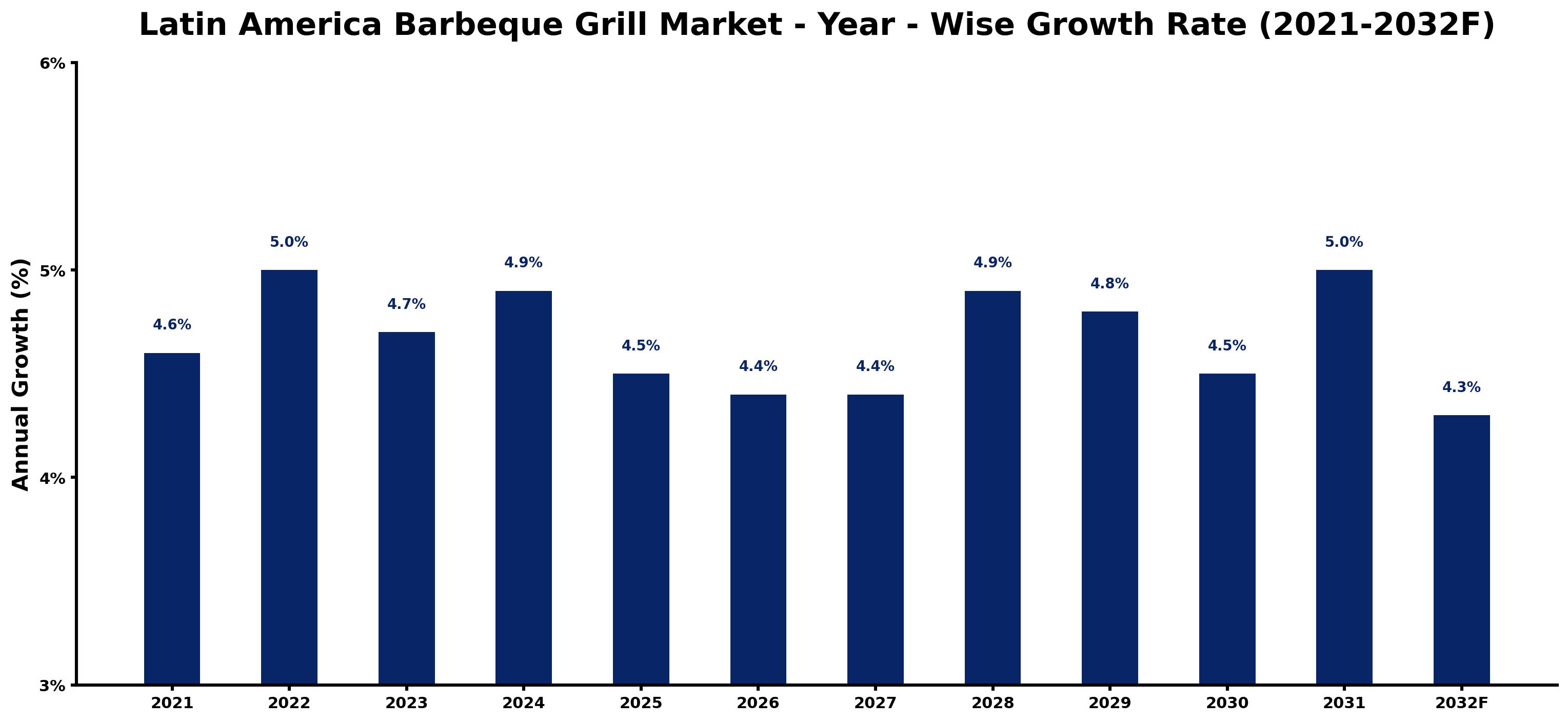 Latin America Barbeque Grill Market Year-wise Growth Rate and Key Drivers