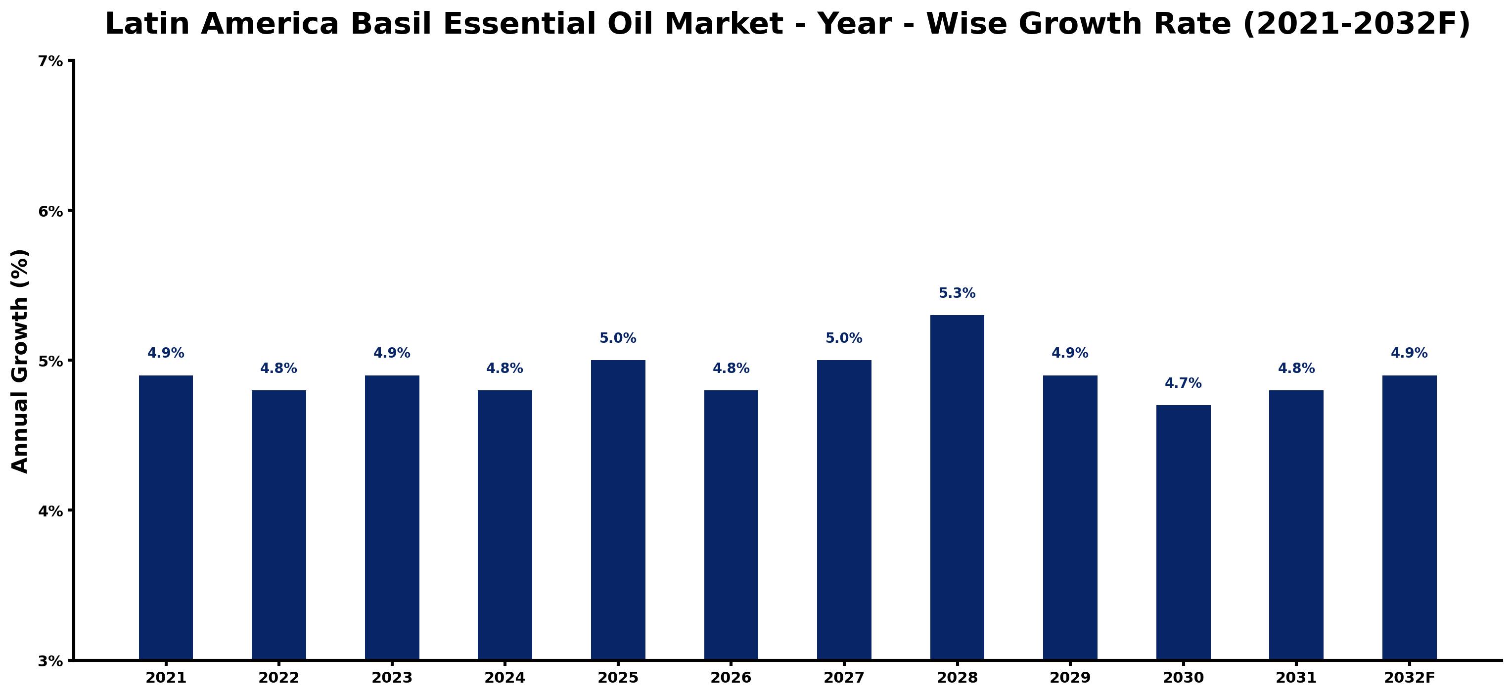 Latin America Basil Essential Oil Market Year-wise Growth Rate and Key Drivers