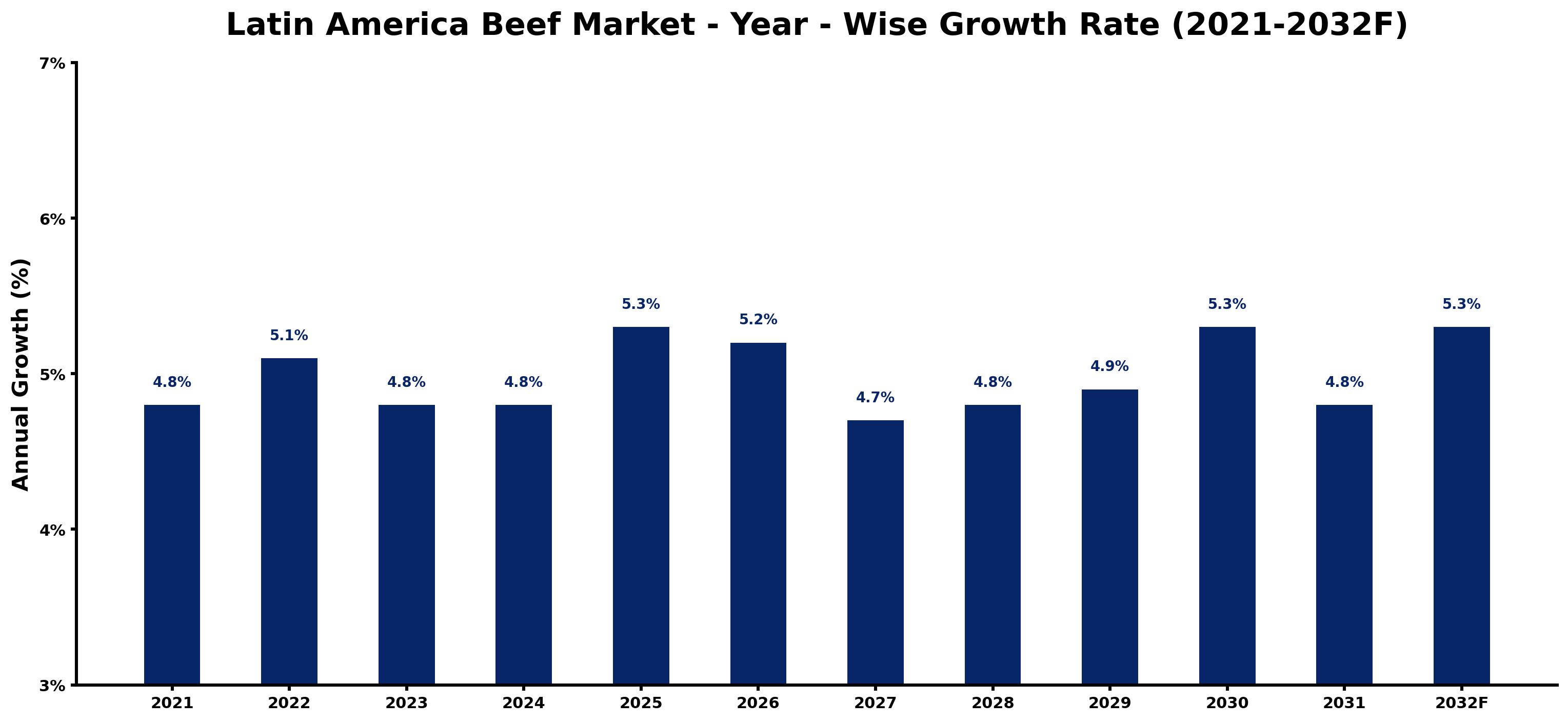 Latin America Beef Market Year-wise Growth Rate and Key Drivers