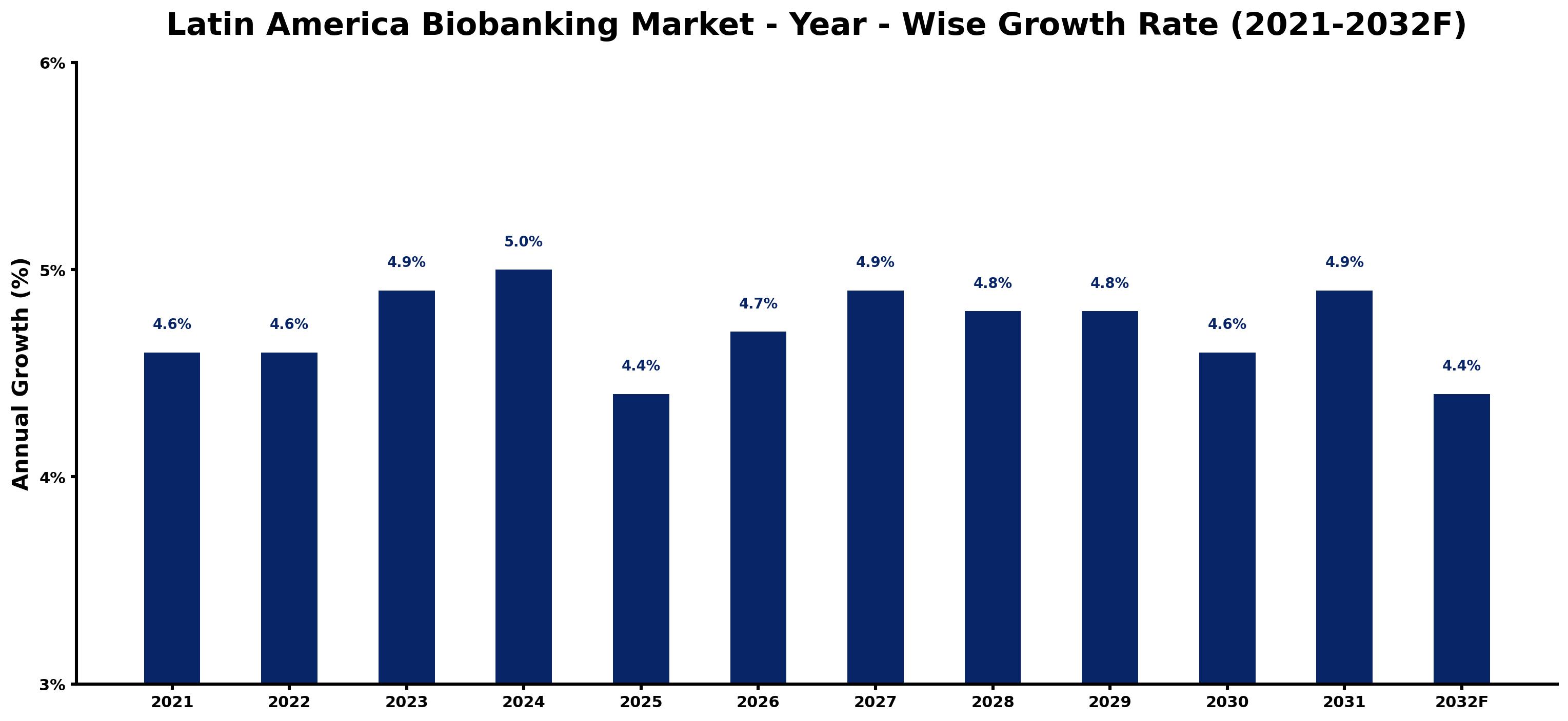 Latin America Biobanking Market Year-wise Growth Rate and Key Drivers