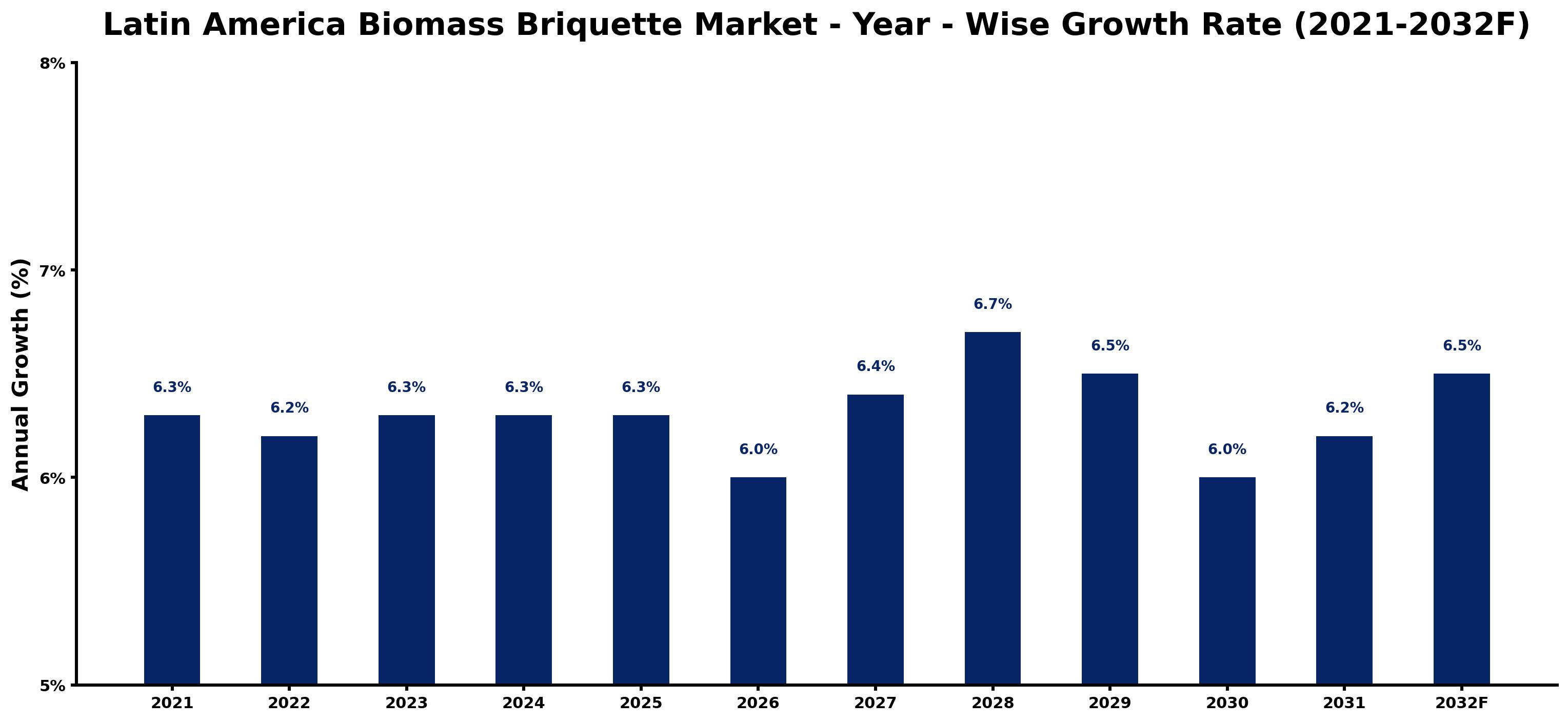 Latin America Biomass Briquette Market Year-wise Growth Rate and Key Drivers
