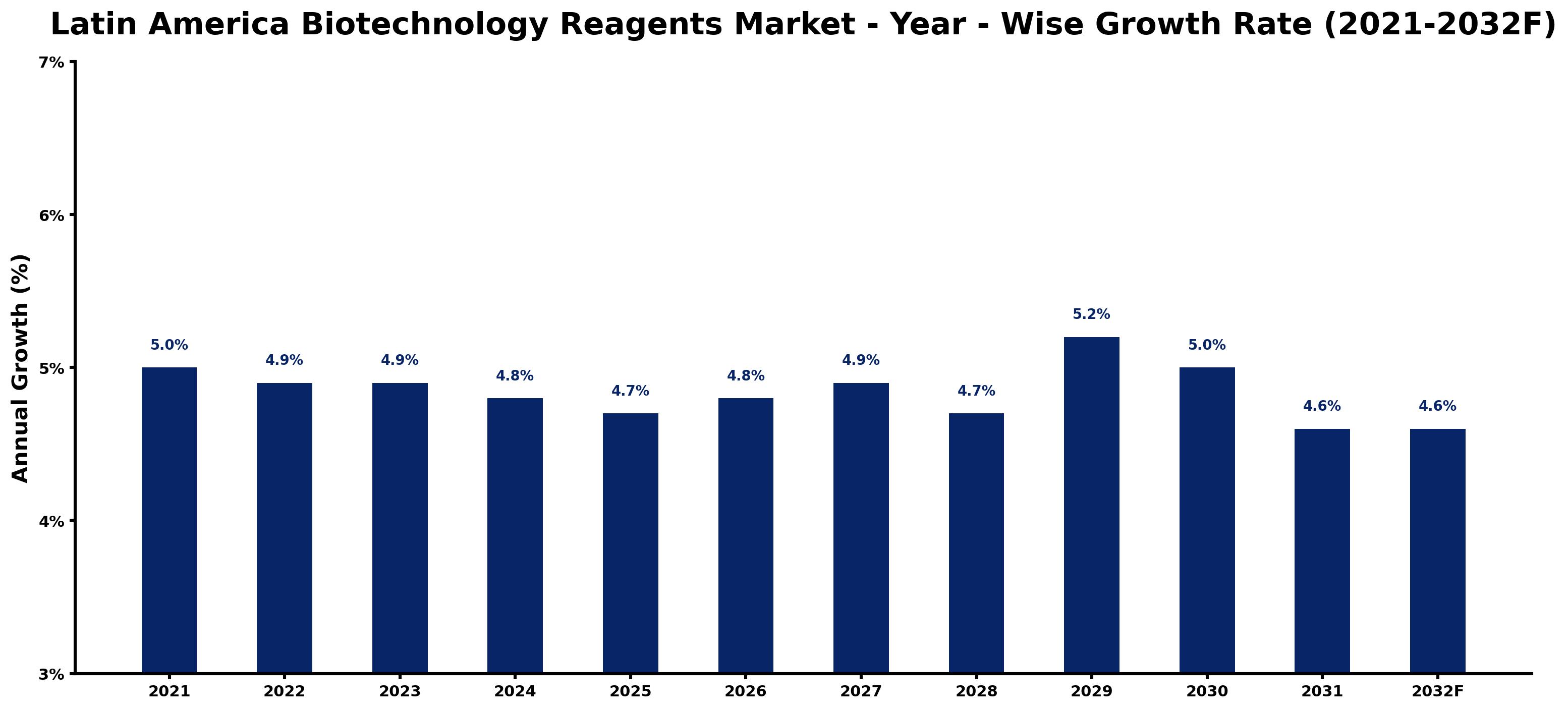 Latin America Biotechnology Reagents Market Year-wise Growth Rate and Key Drivers
