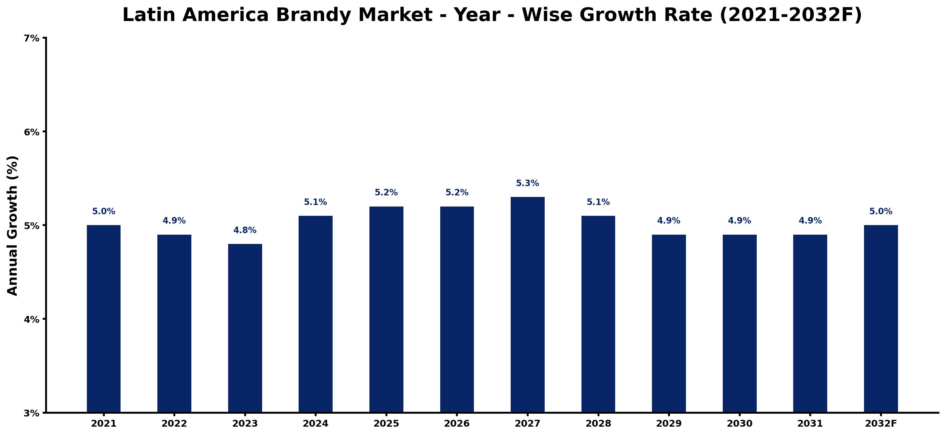Latin America Brandy Market Year-wise Growth Rate and Key Drivers