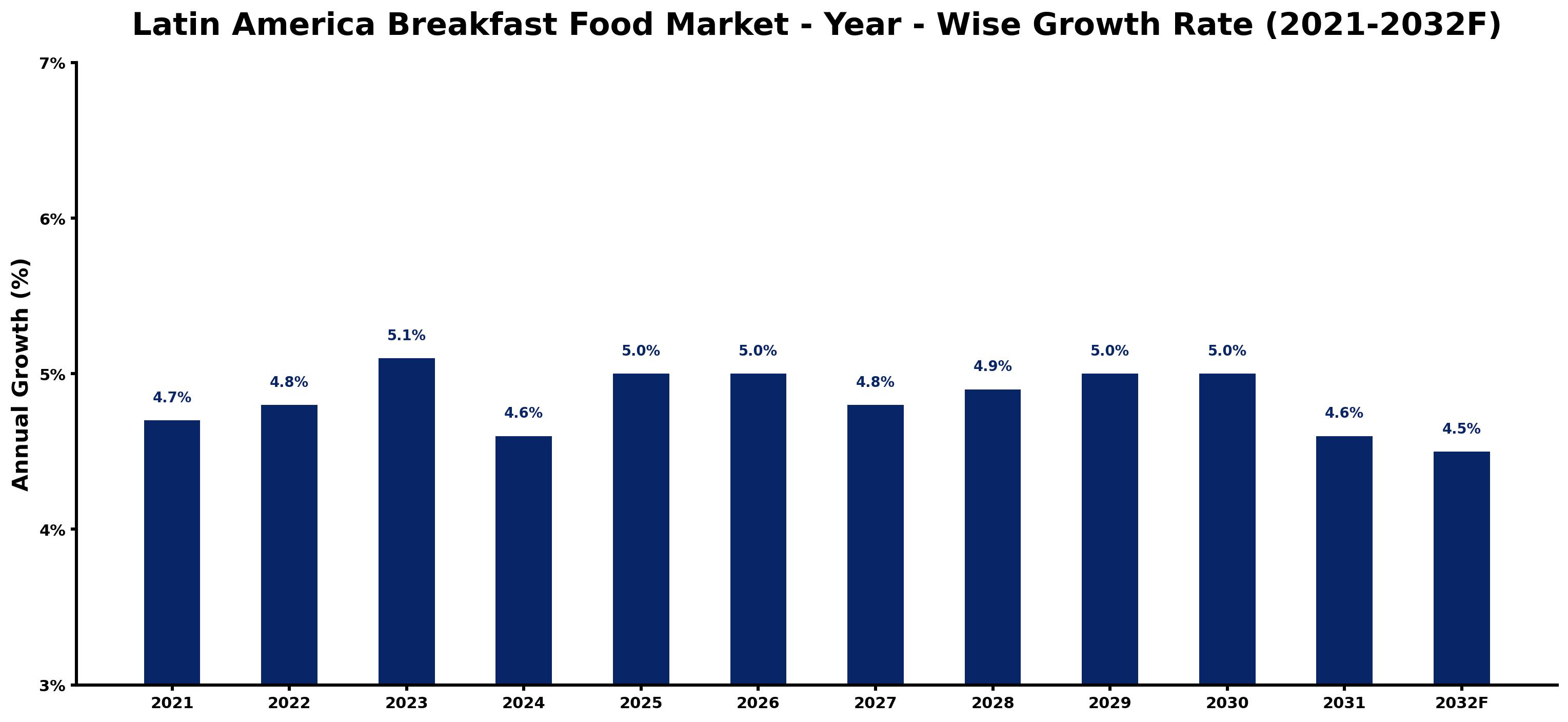 Latin America Breakfast Food Market Year-wise Growth Rate and Key Drivers