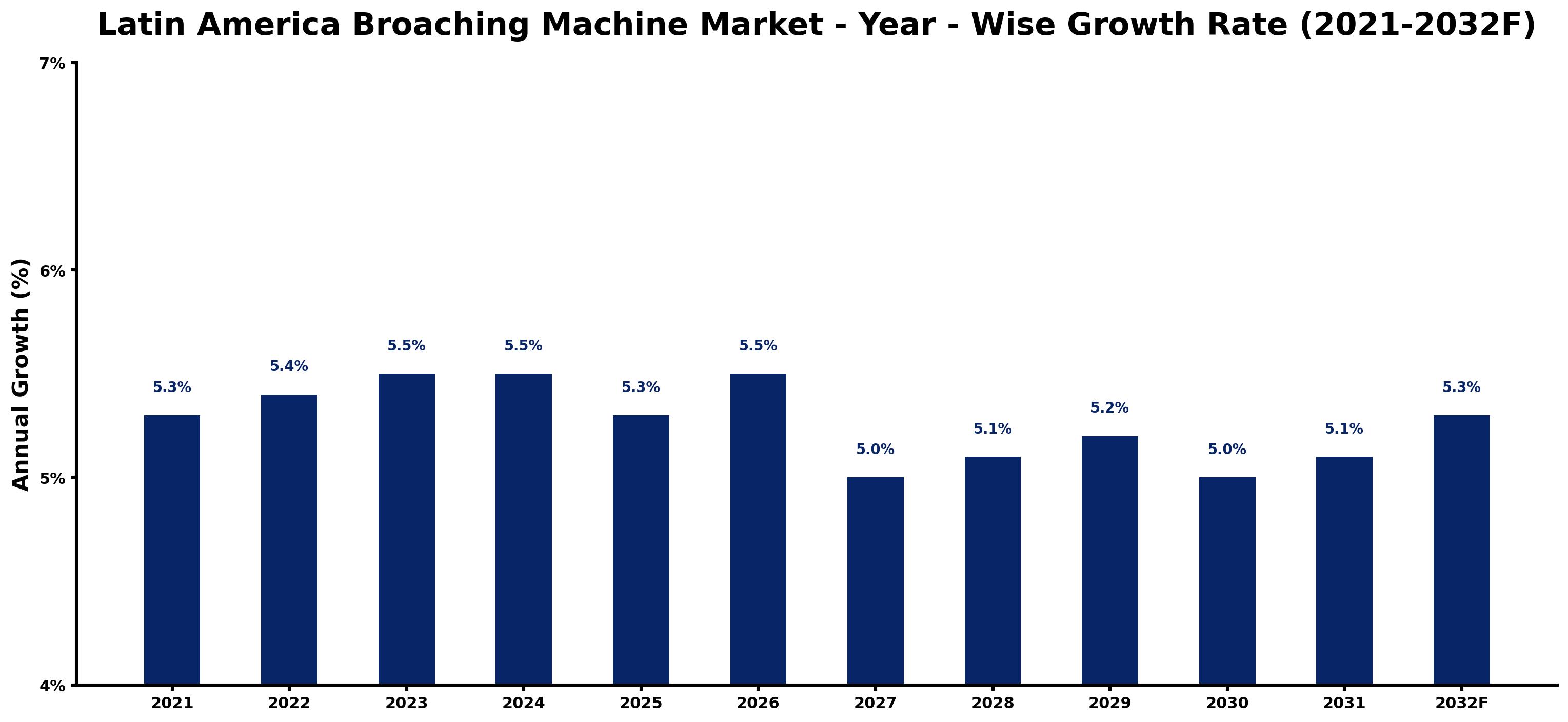 Latin America Broaching Machine Market Year-wise Growth Rate and Key Drivers