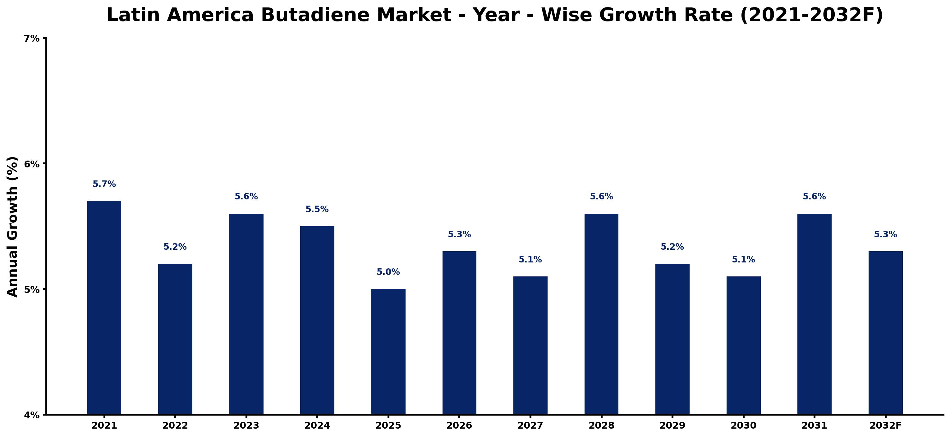 Latin America Butadiene Market Year-wise Growth Rate and Key Drivers