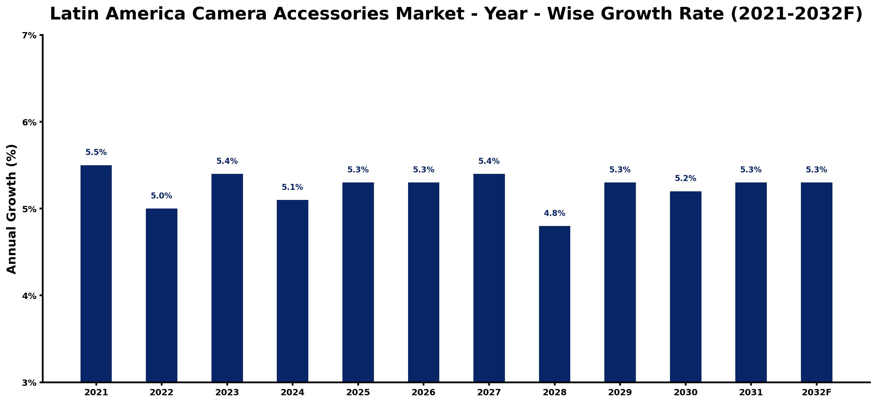 Latin America Camera Accessories Market Year-wise Growth Rate and Key Drivers