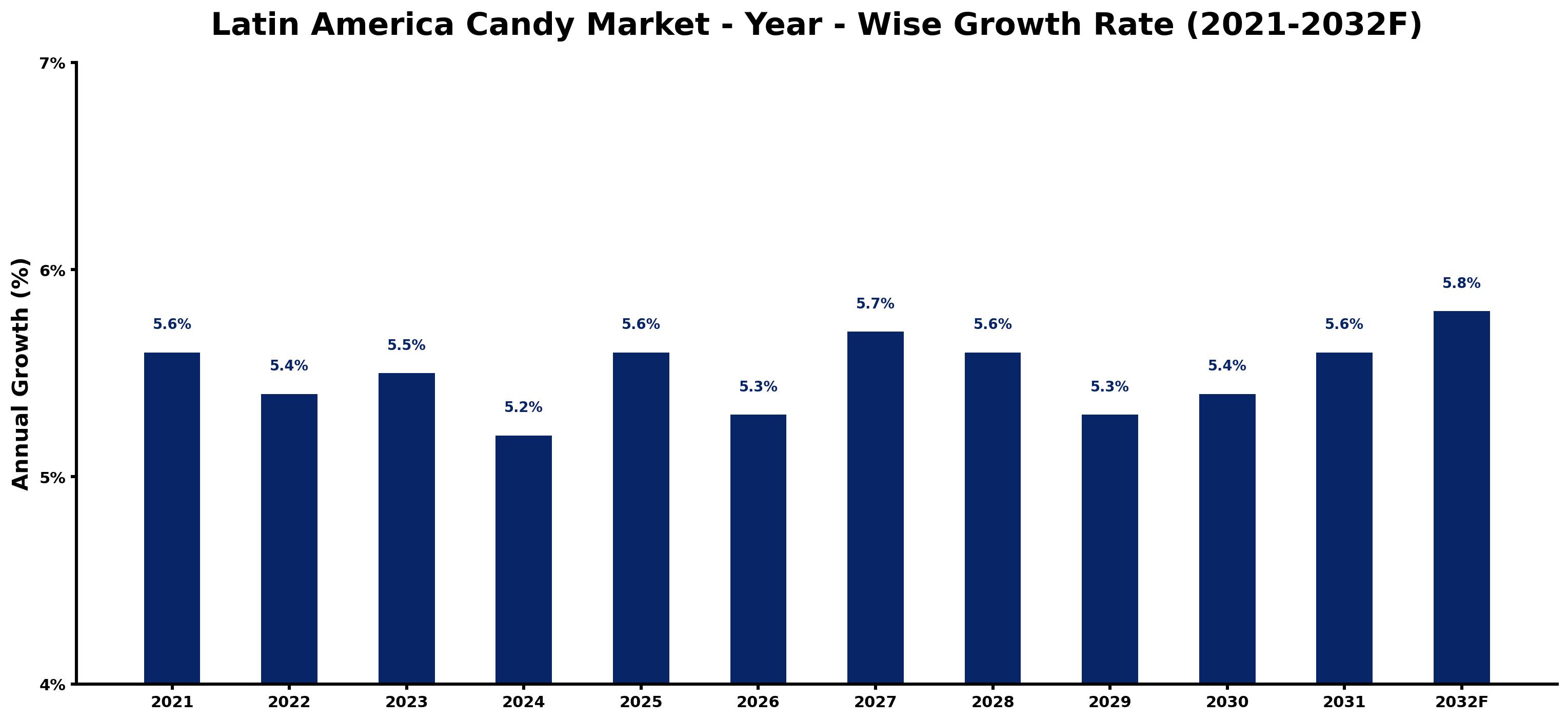 Latin America Candy Market Year-wise Growth Rate and Key Drivers