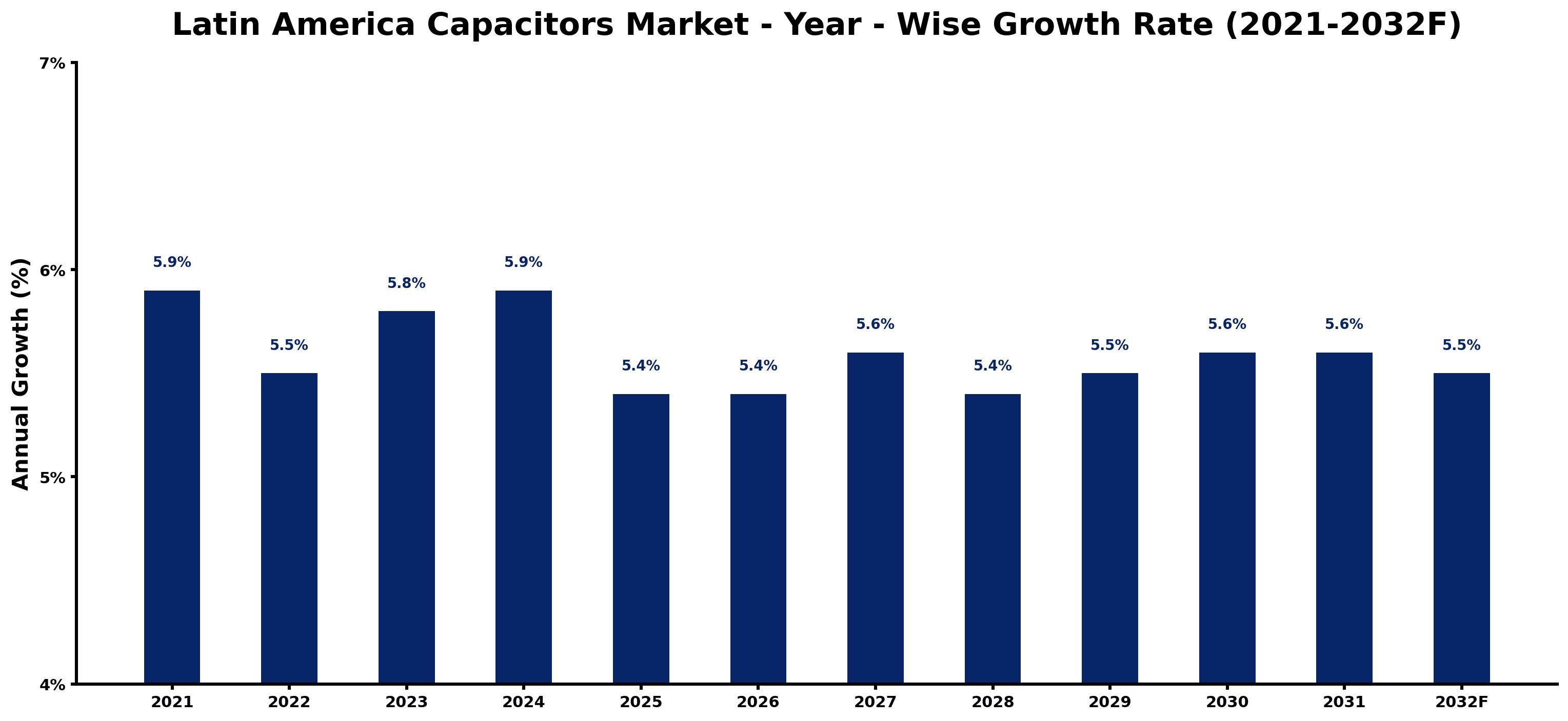 Latin America Capacitors Market Year-wise Growth Rate and Key Drivers
