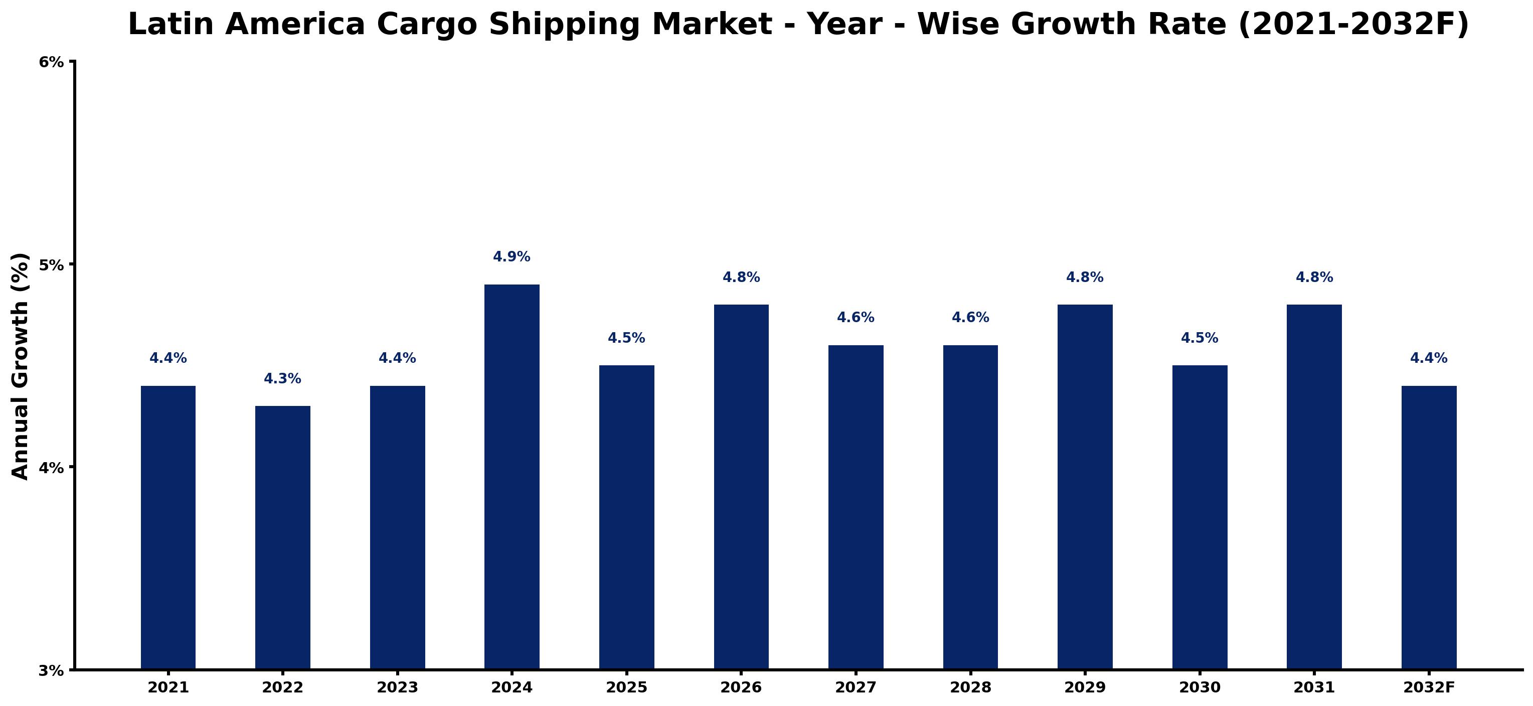 Latin America Cargo Shipping Market Year-wise Growth Rate and Key Drivers