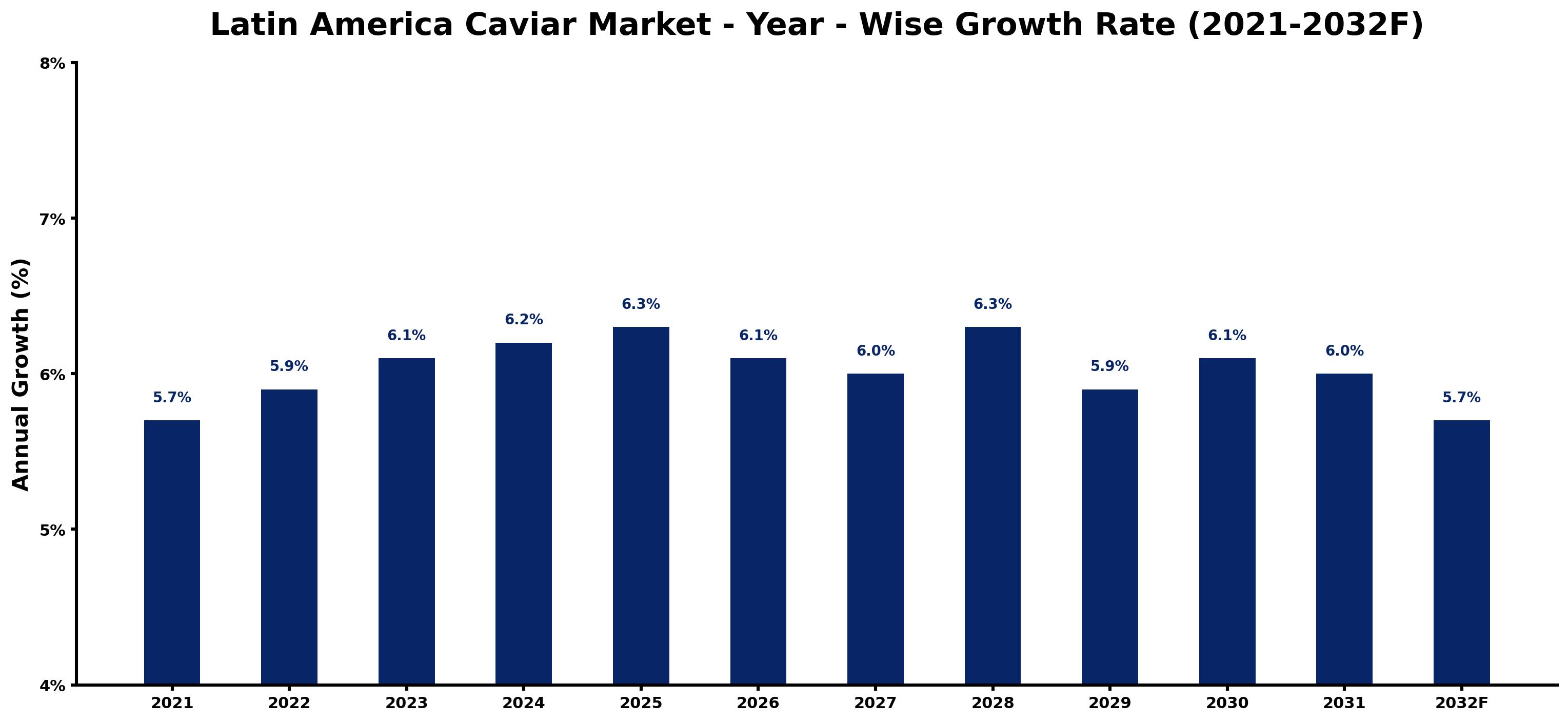 Latin America Caviar Market Year-wise Growth Rate and Key Drivers