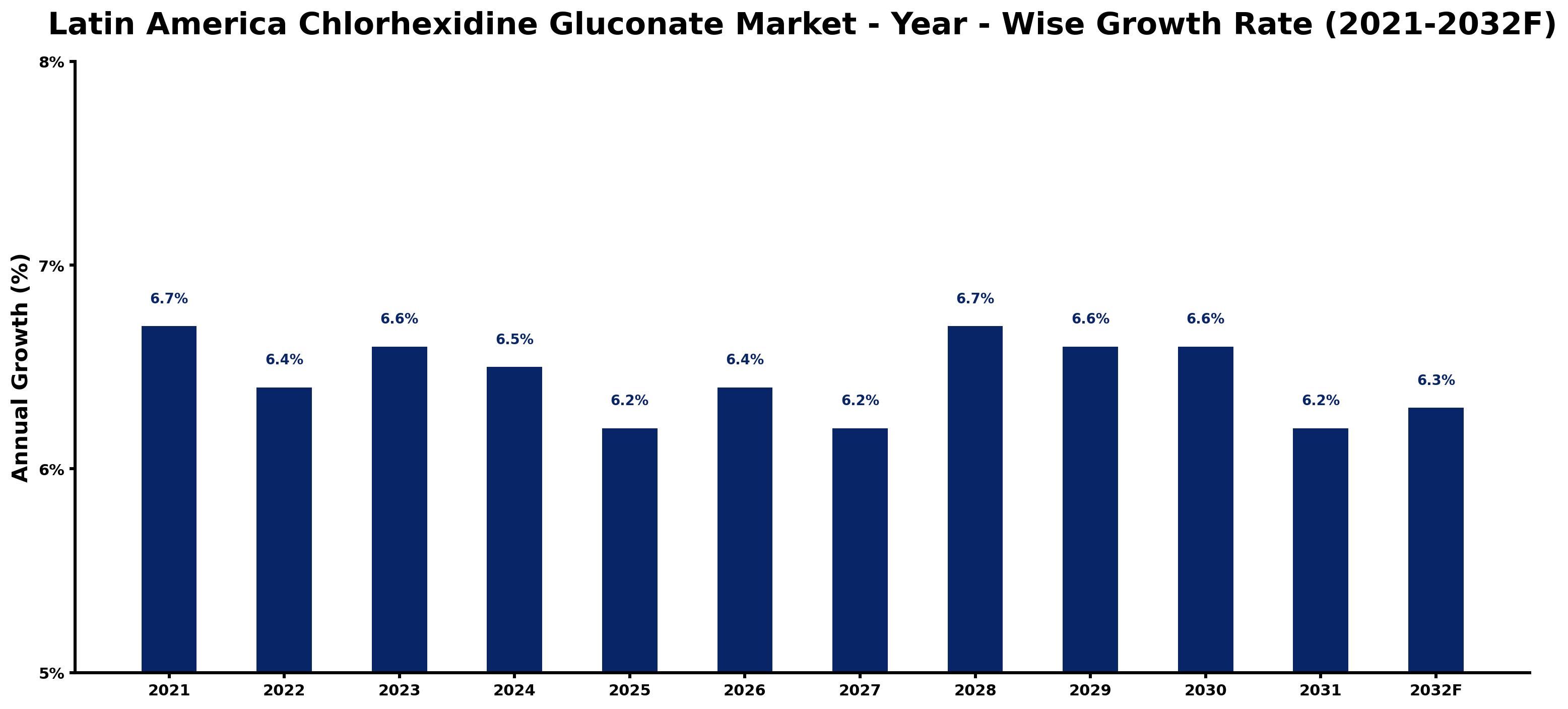 Latin America Chlorhexidine Gluconate Market Year-wise Growth Rate and Key Drivers