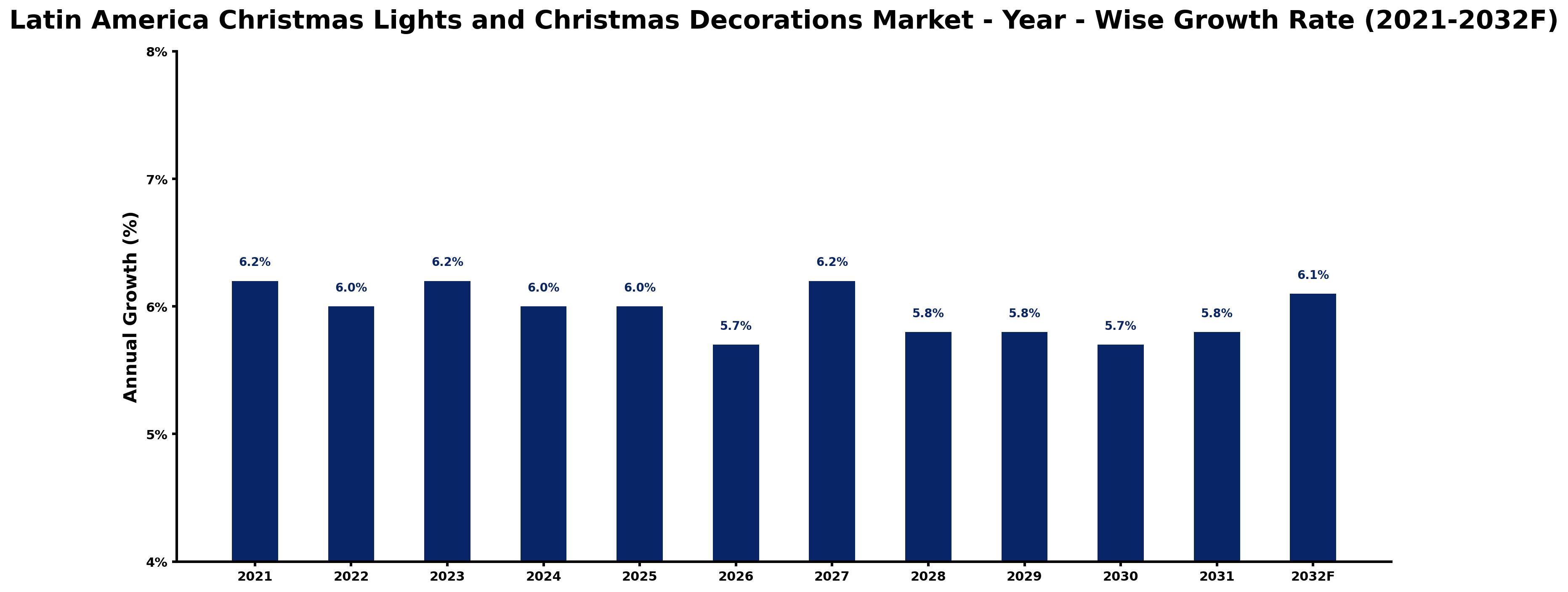 Latin America Christmas Lights and Christmas Decorations Market Year-wise Growth Rate and Key Drivers