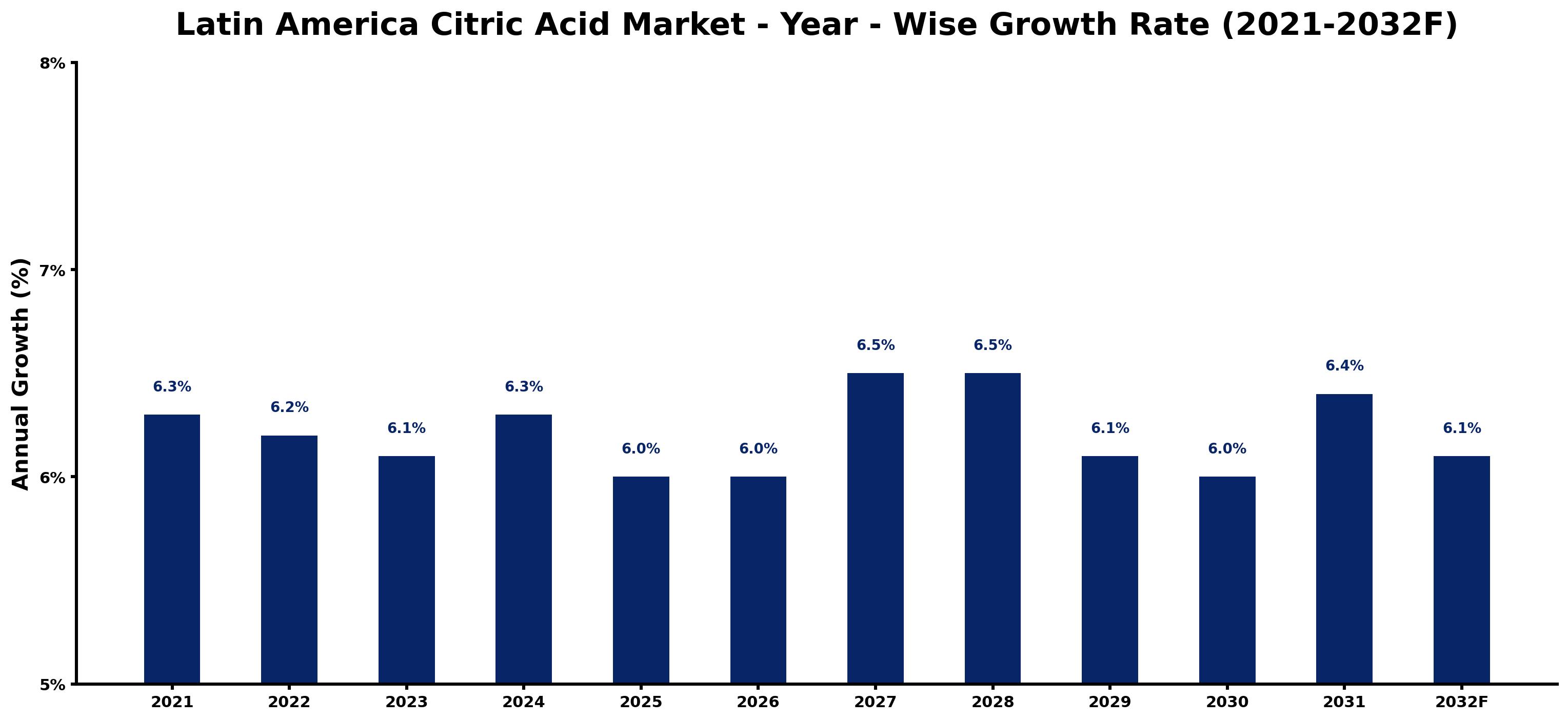 Latin America Citric Acid Market Year-wise Growth Rate and Key Drivers