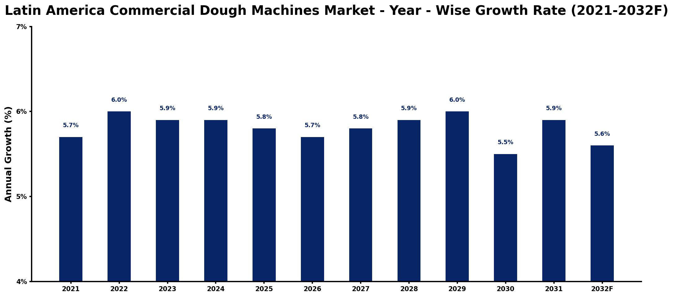 Latin America Commercial Dough Machines Market Year-wise Growth Rate and Key Drivers
