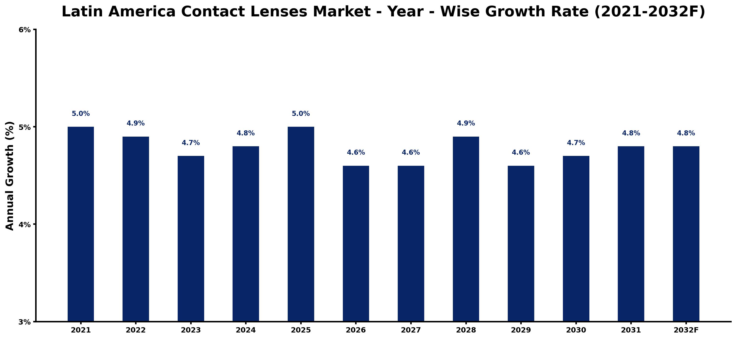 Latin America Contact Lenses Market Year-wise Growth Rate and Key Drivers