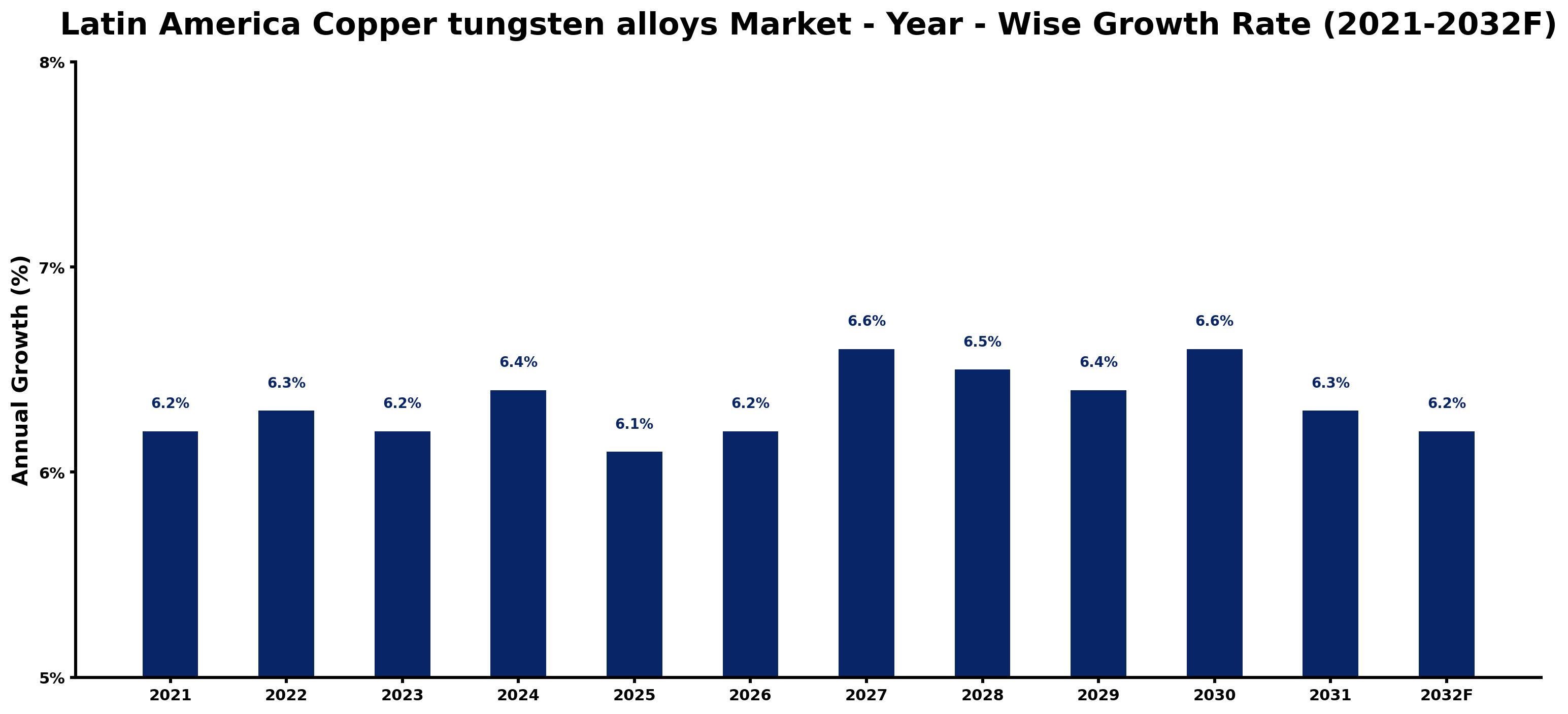 Latin America Copper tungsten alloys Market Year-wise Growth Rate and Key Drivers