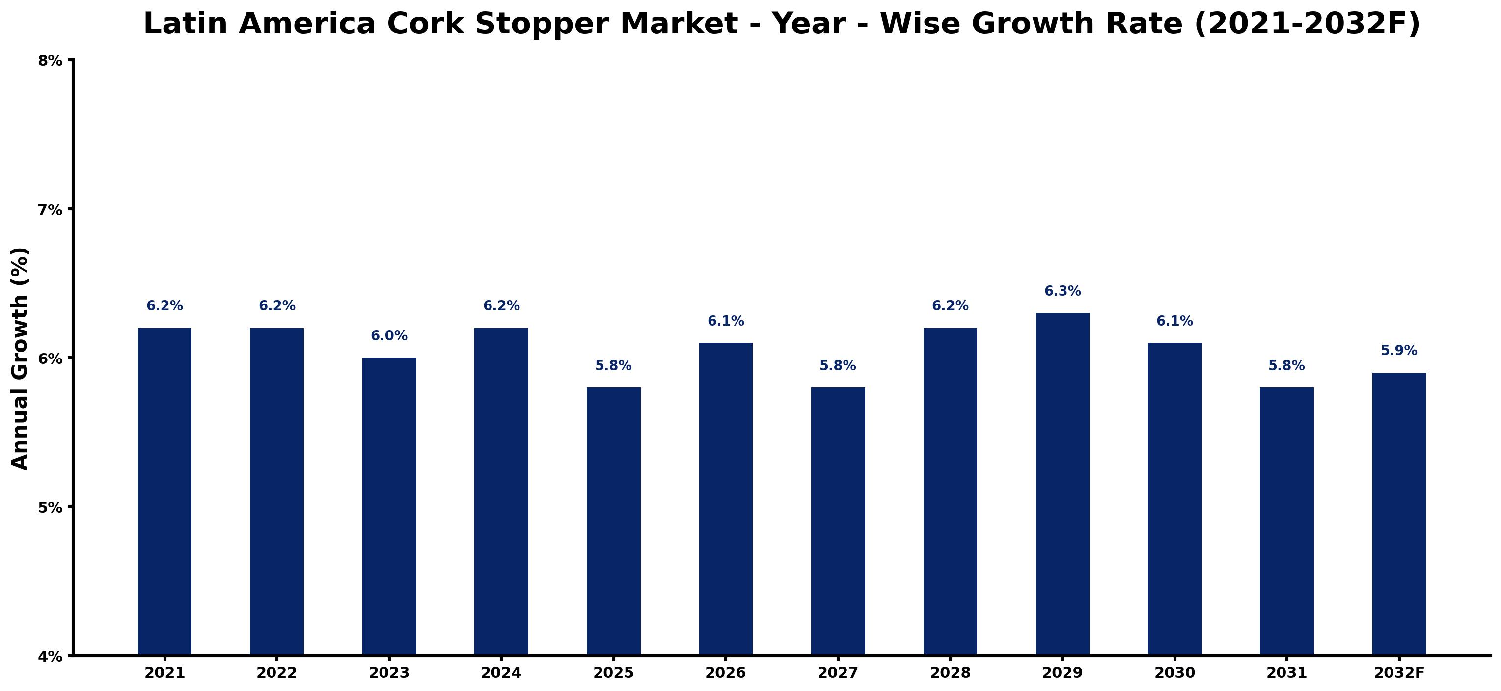 Latin America Cork Stopper Market Year-wise Growth Rate and Key Drivers