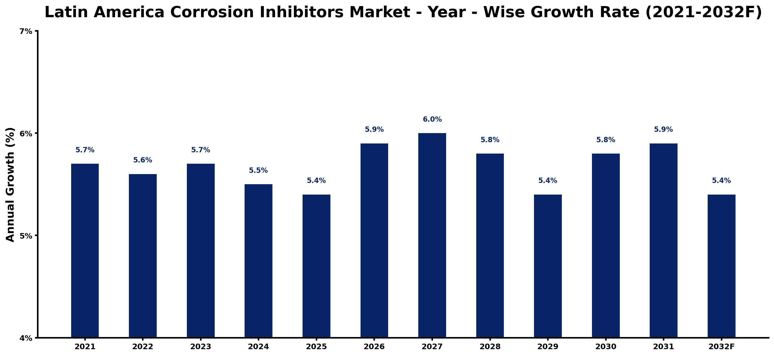 Latin America Corrosion Inhibitors Market Year-wise Growth Rate and Key Drivers