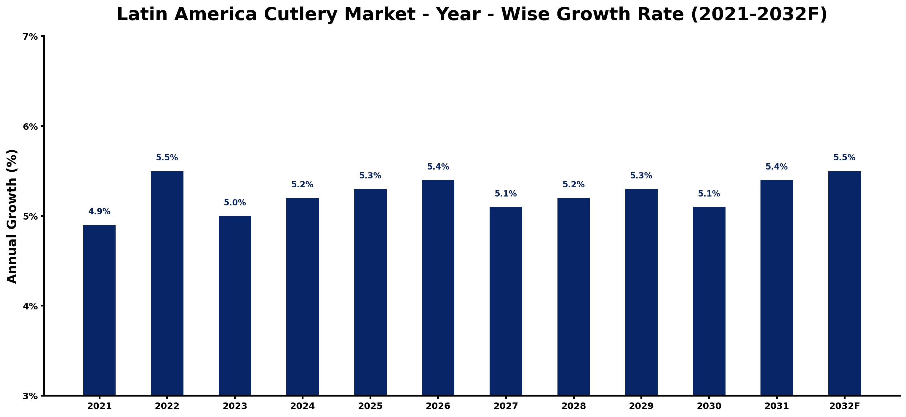 Latin America Cutlery Market Year-wise Growth Rate and Key Drivers