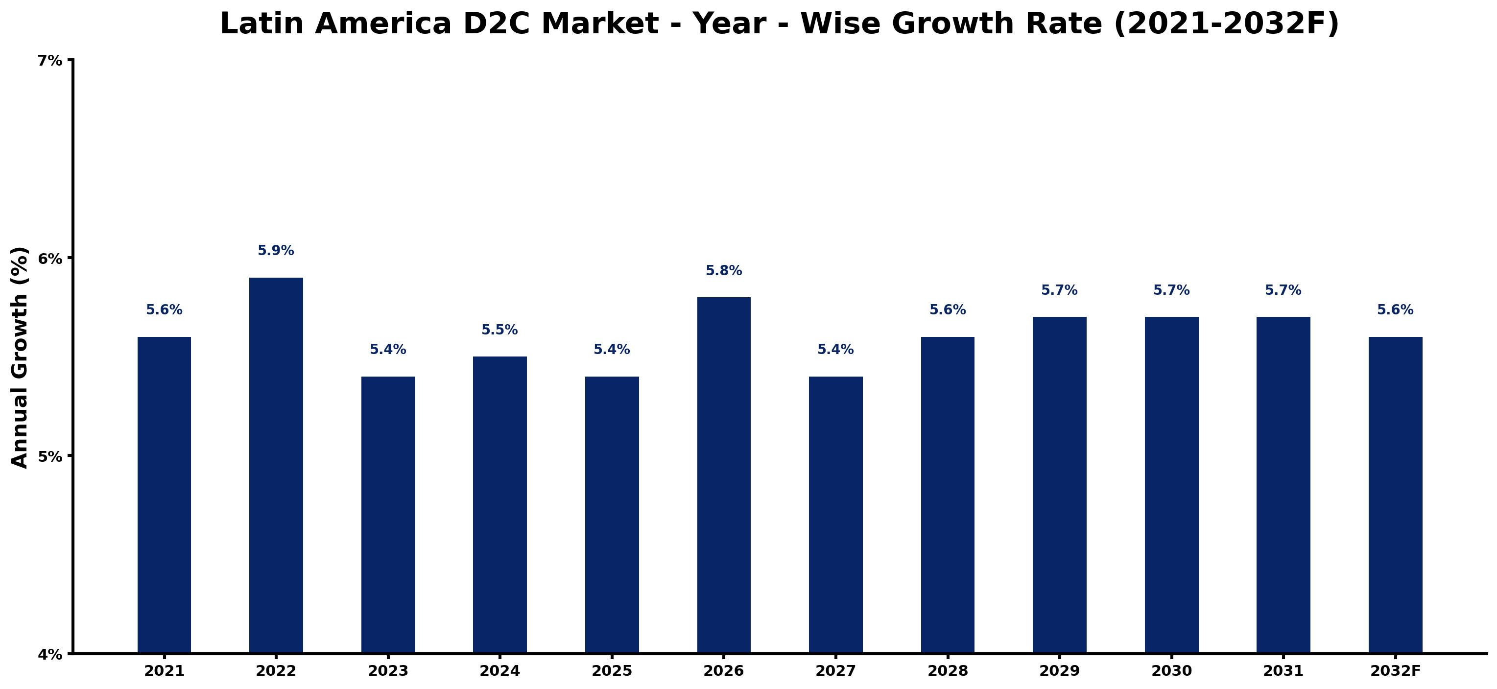 Latin America D2C Market Year-wise Growth Rate and Key Drivers