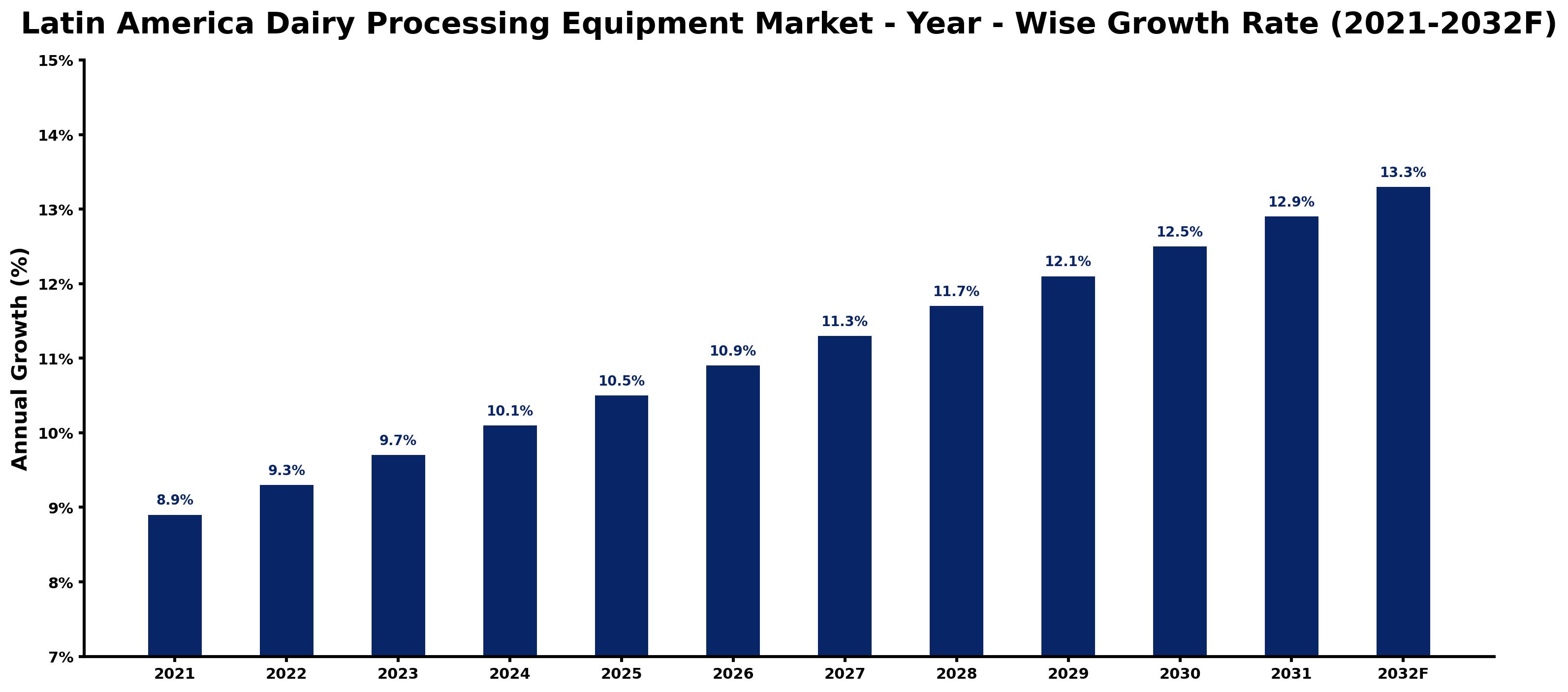 Latin America Dairy Processing Equipment Market Year-wise Growth Rate and Key Drivers