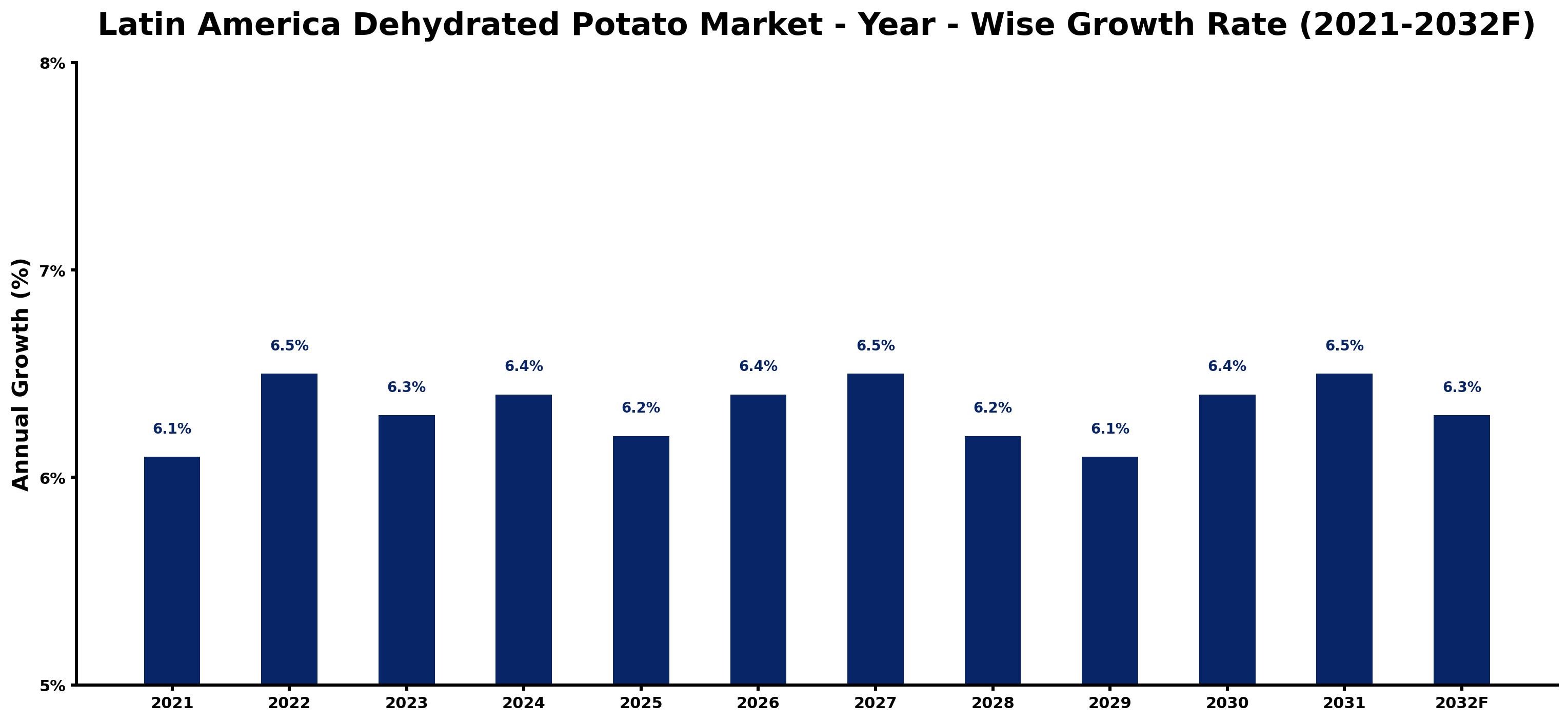 Latin America Dehydrated Potato Market Year-wise Growth Rate and Key Drivers