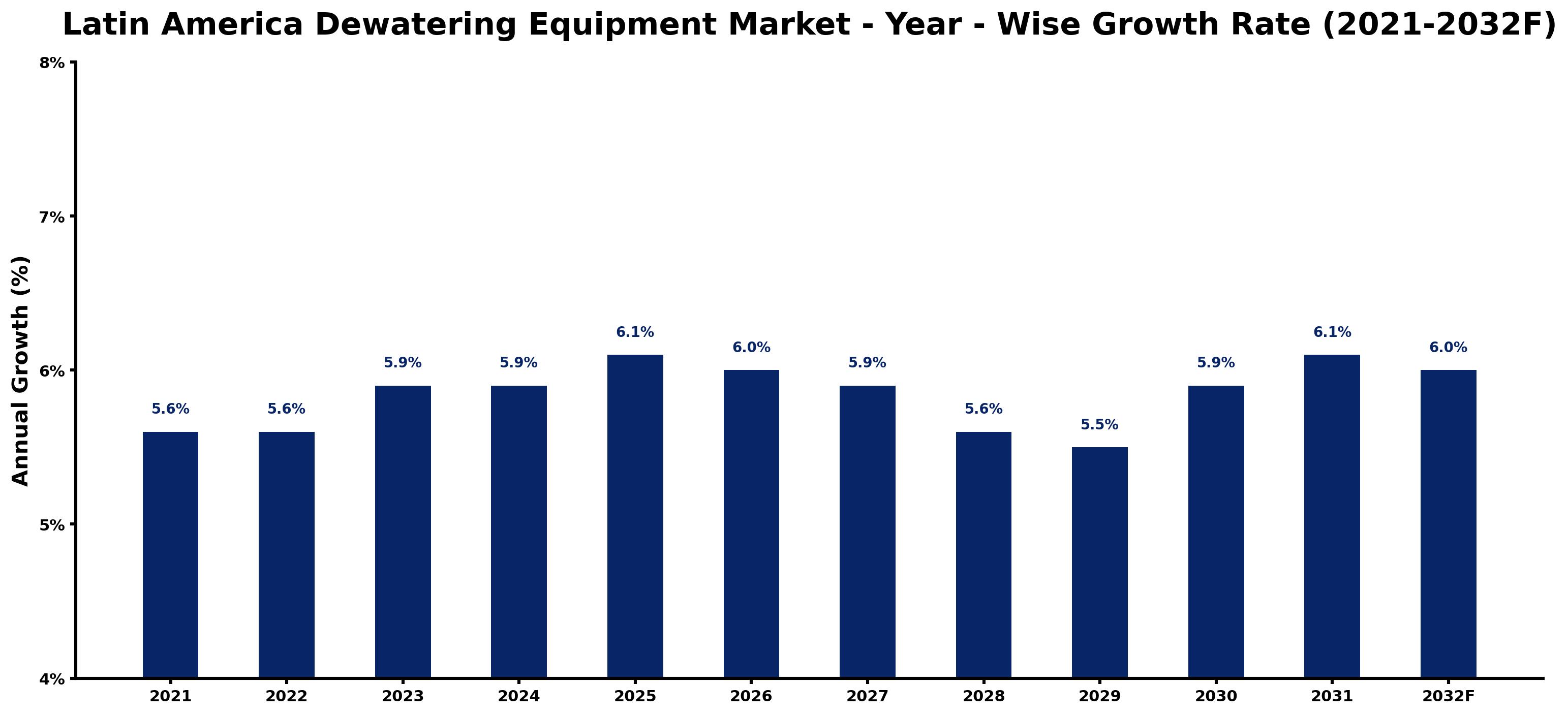 Latin America Dewatering Equipment Market Year-wise Growth Rate and Key Drivers
