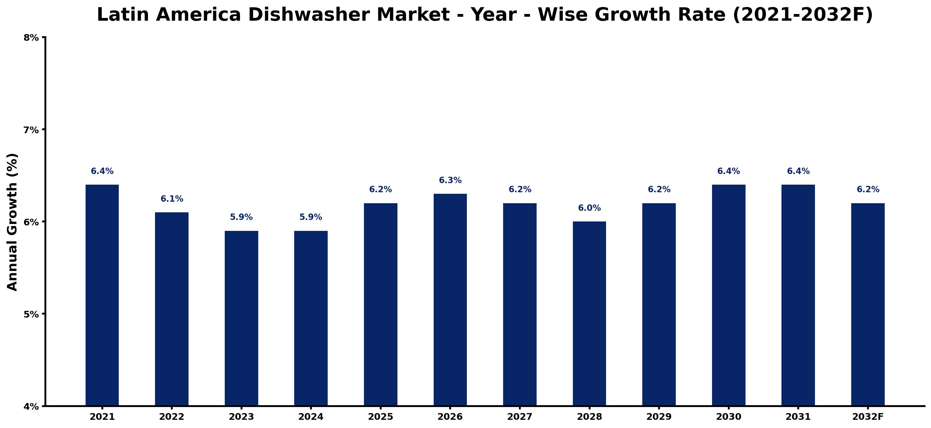 Latin America Dishwasher Market Year-wise Growth Rate and Key Drivers
