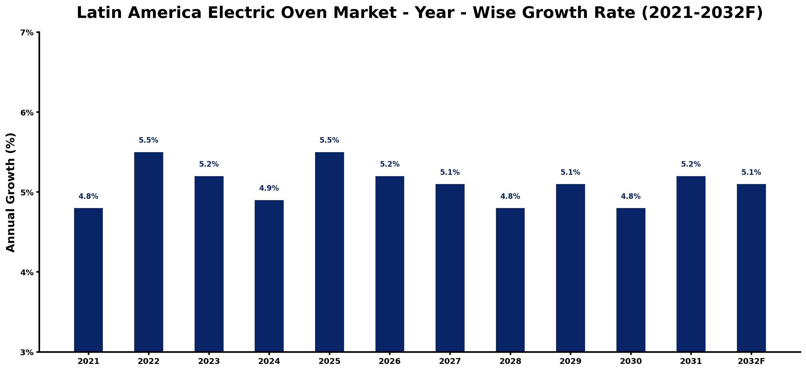 Latin America Electric Oven Market Year-wise Growth Rate and Key Drivers