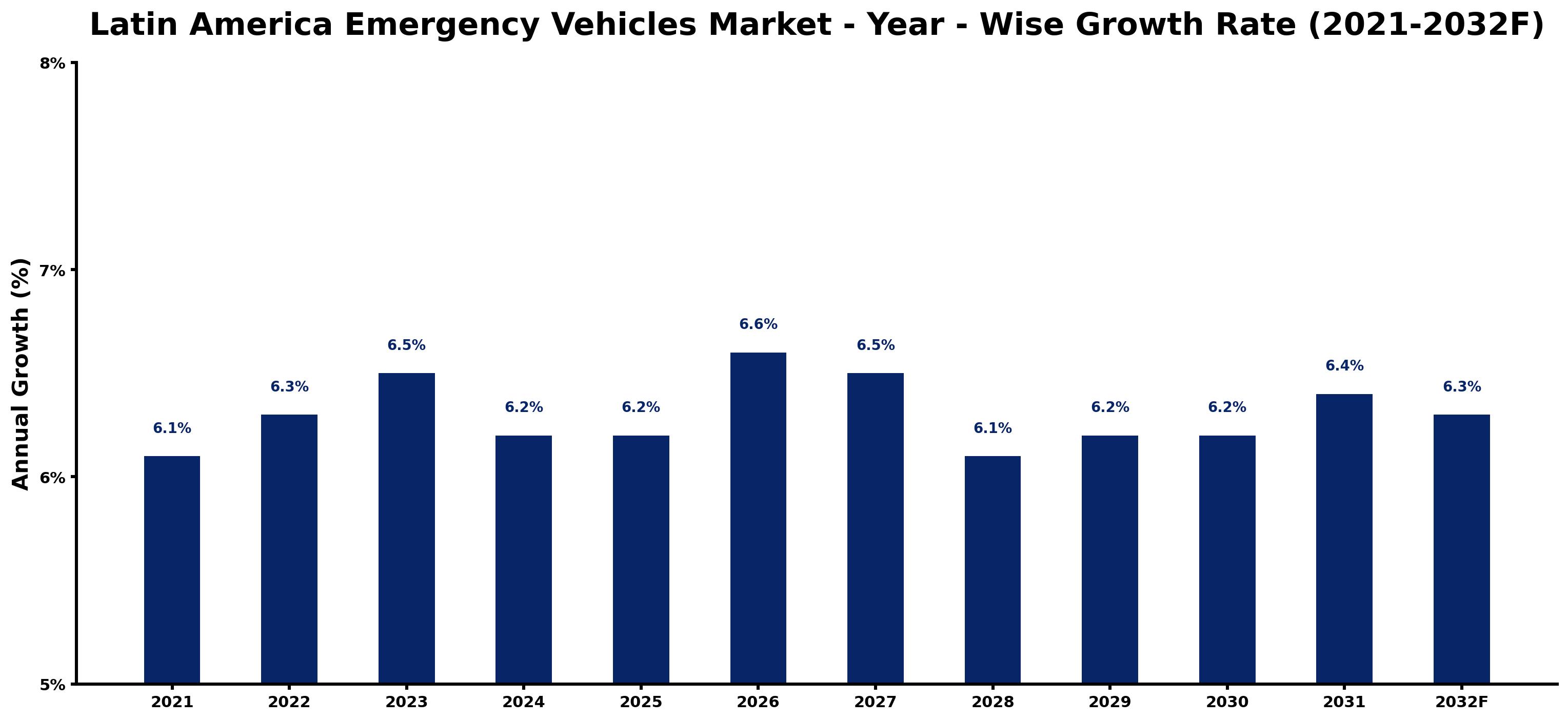 Latin America Emergency Vehicles Market Year-wise Growth Rate and Key Drivers