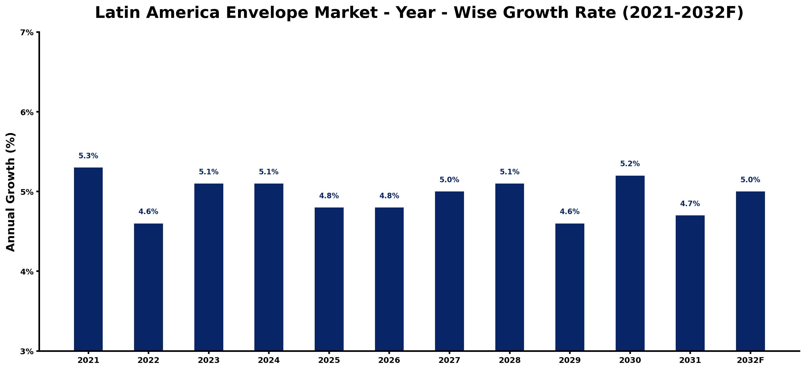 Latin America Envelope Market Year-wise Growth Rate and Key Drivers