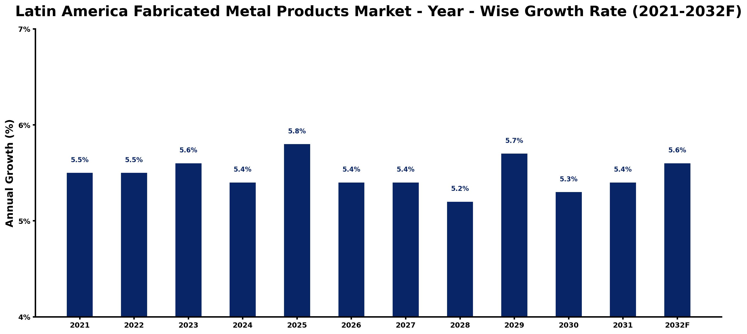 Latin America Fabricated Metal Products Market Year-wise Growth Rate and Key Drivers