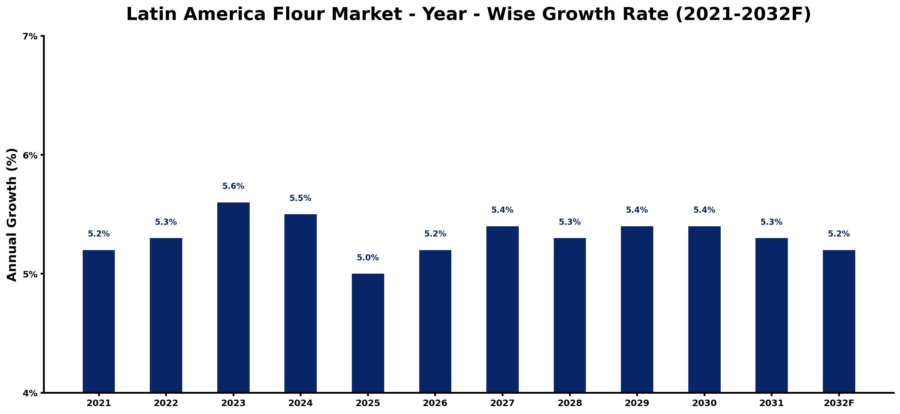 Latin America Flour Market Year-wise Growth Rate and Key Drivers