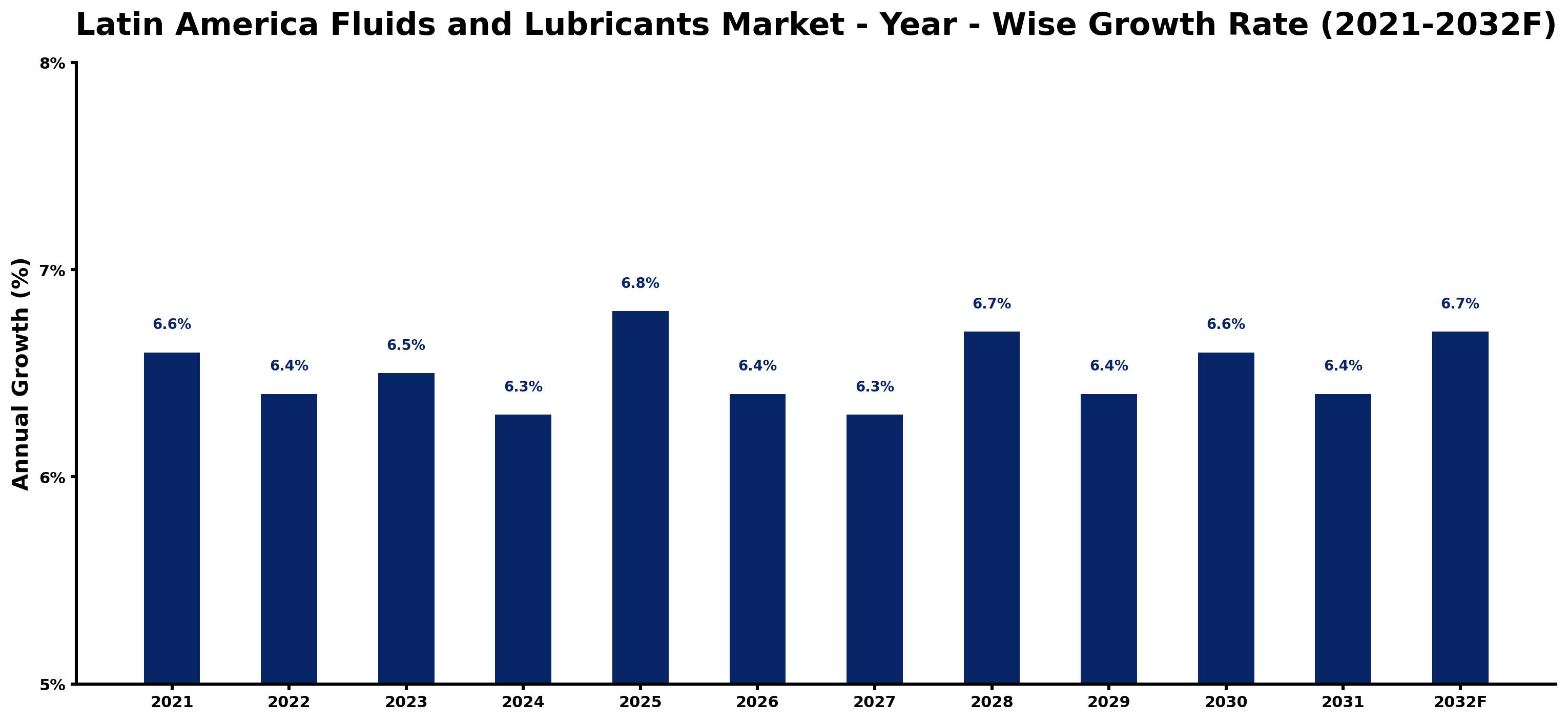 Latin America Fluids and Lubricants Market Year-wise Growth Rate and Key Drivers