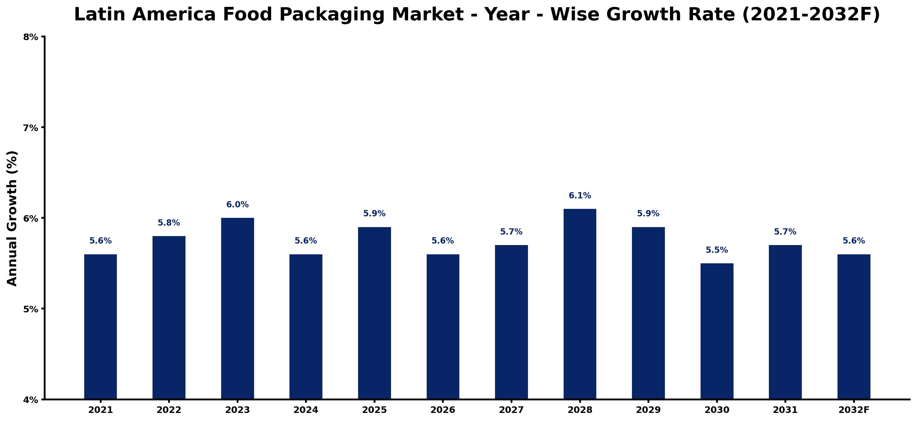 Latin America Food Packaging Market Year-wise Growth Rate and Key Drivers