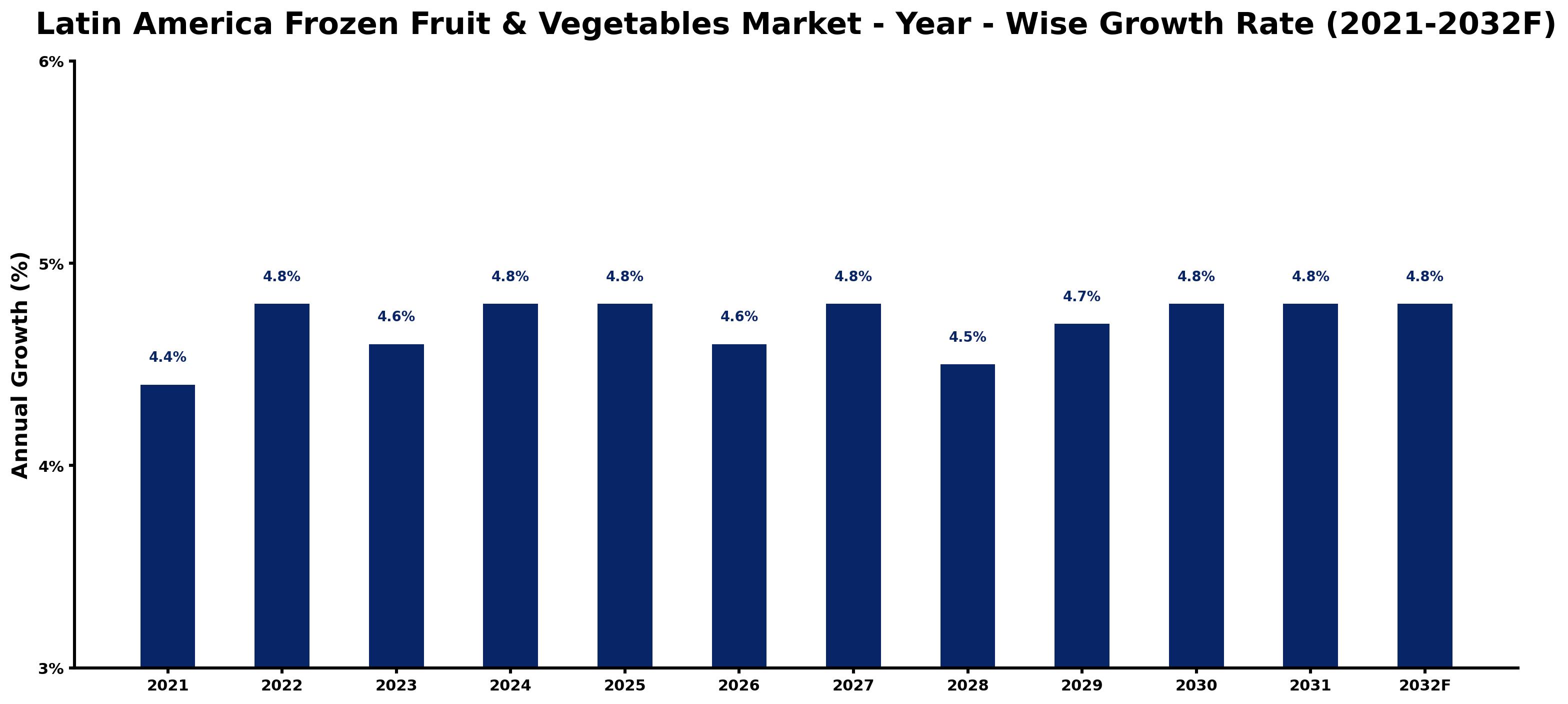 Latin America Frozen Fruit & Vegetables Market Year-wise Growth Rate and Key Drivers