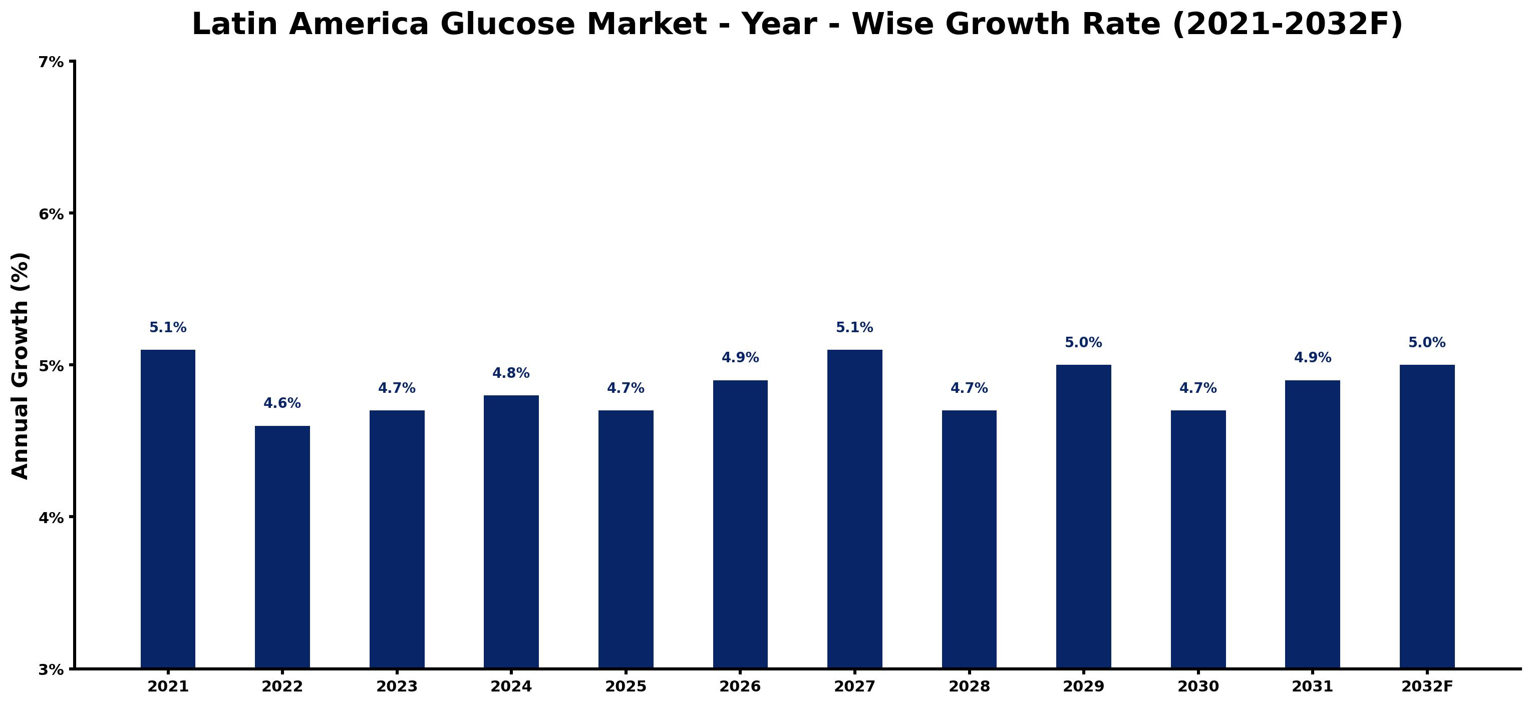 Latin America Glucose Market Year-wise Growth Rate and Key Drivers