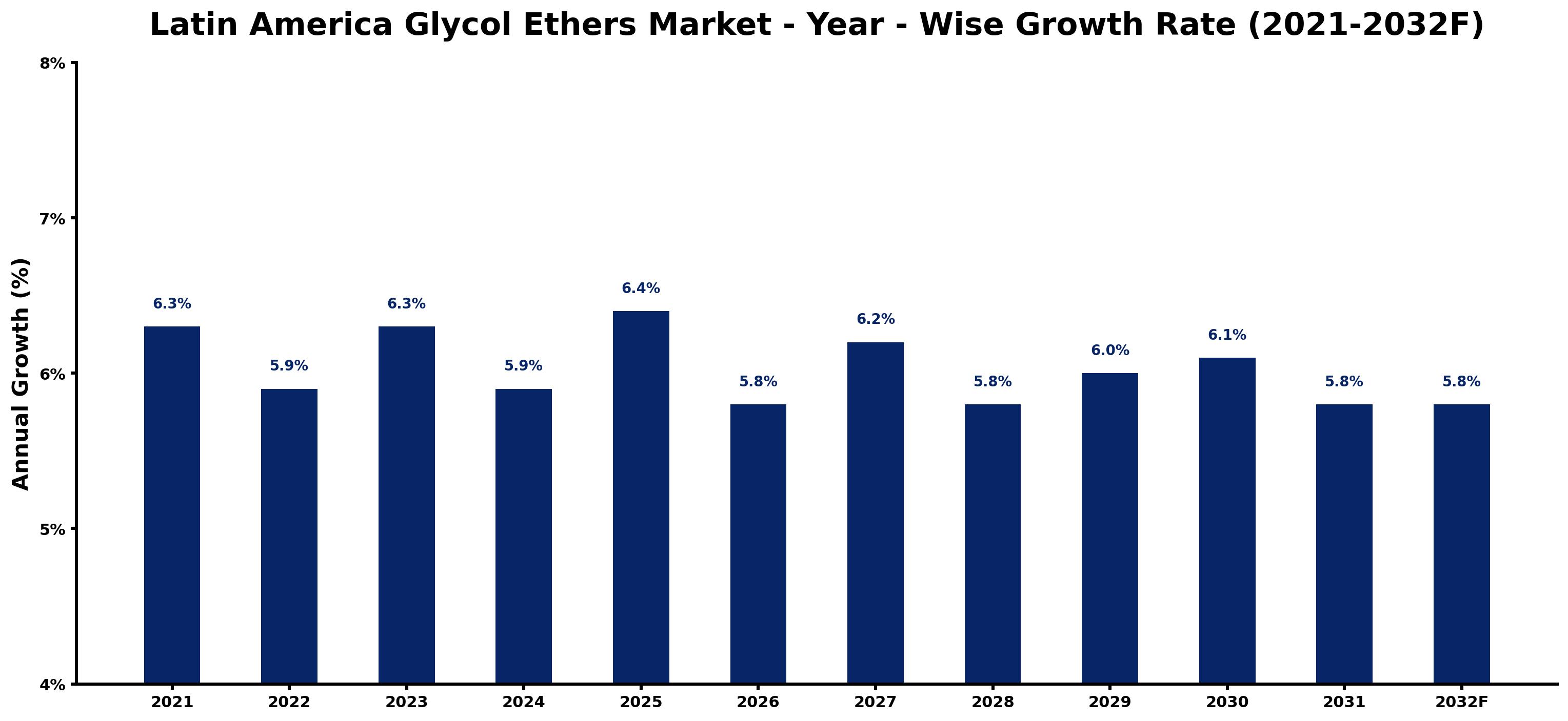 Latin America Glycol Ethers Market Year-wise Growth Rate and Key Drivers