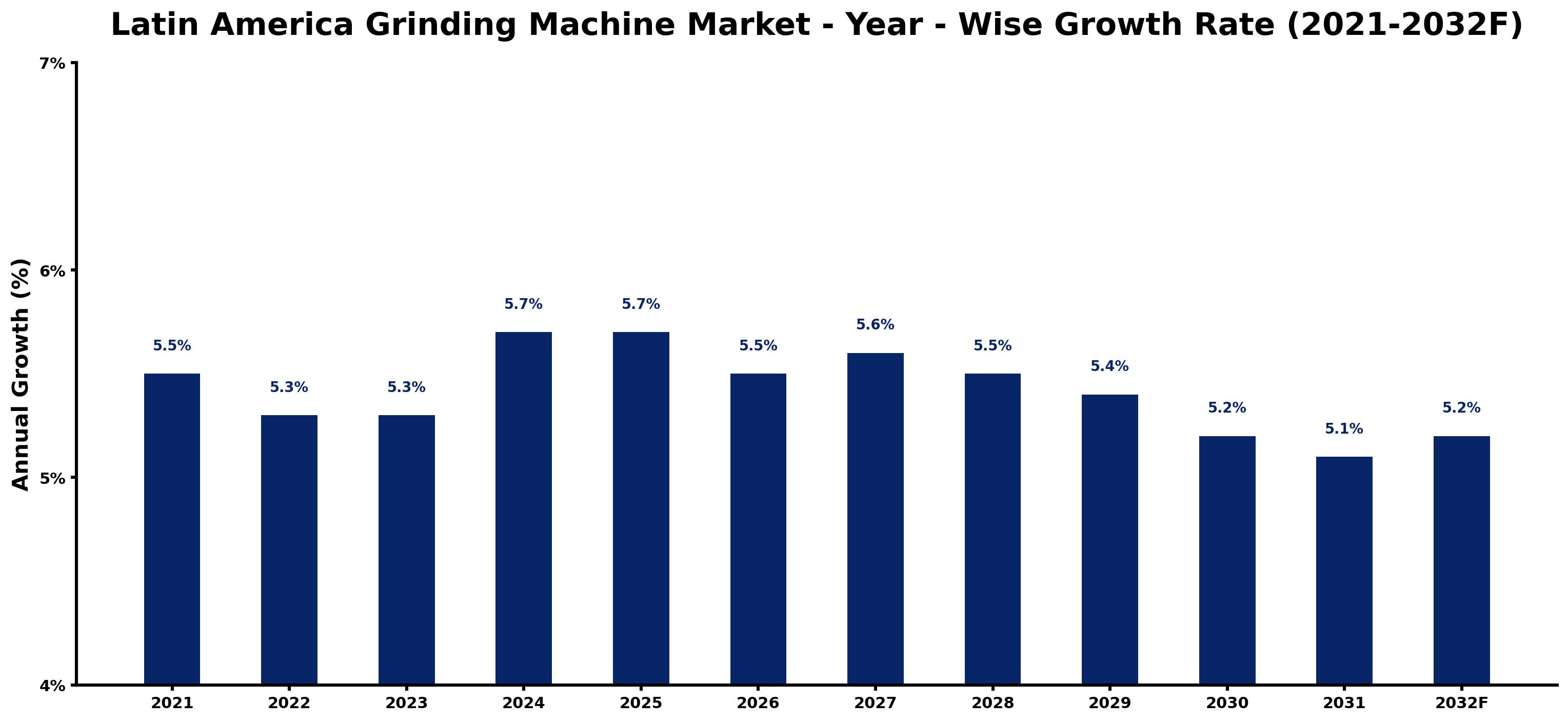 Latin America Grinding Machine Market Year-wise Growth Rate and Key Drivers