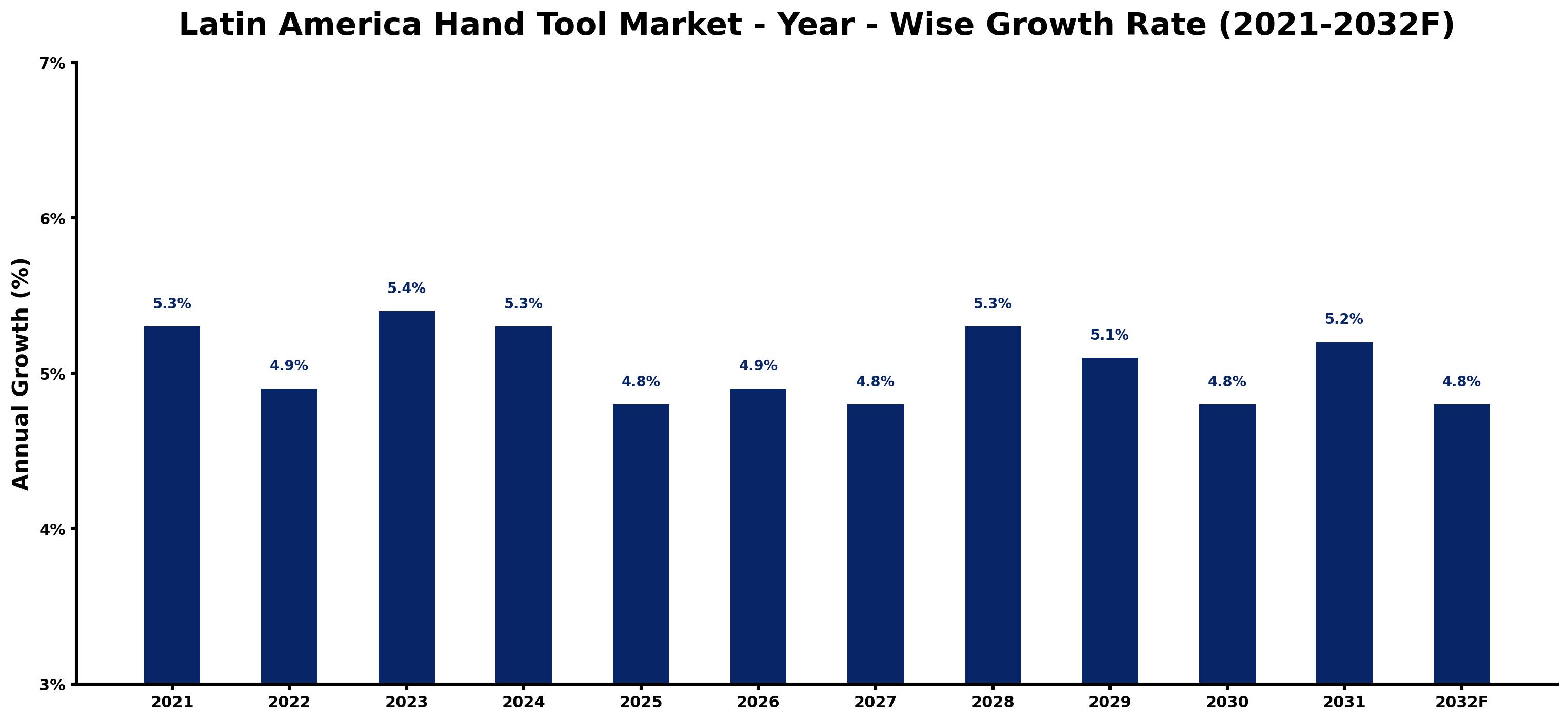 Latin America Hand Tool Market Year-wise Growth Rate and Key Drivers