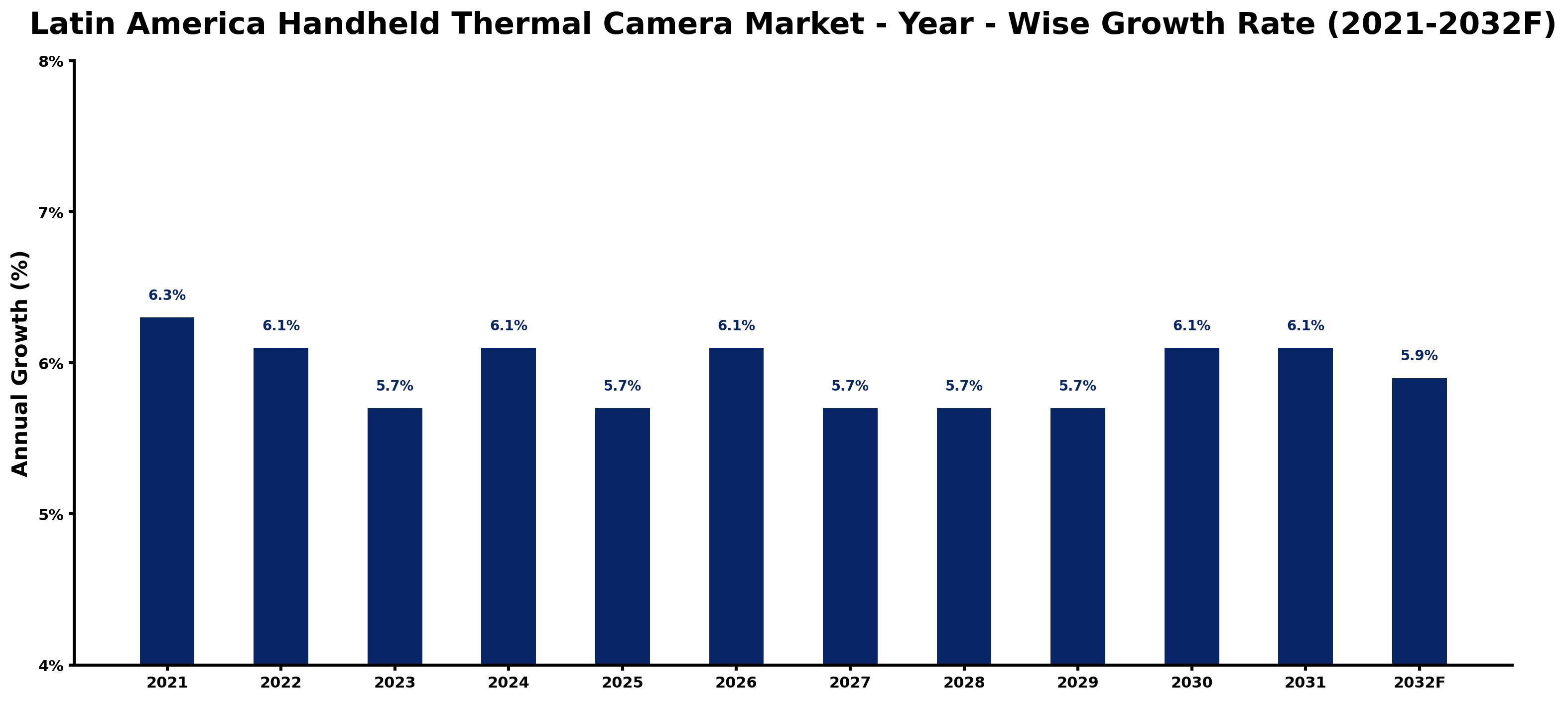 Latin America Handheld Thermal Camera Market Year-wise Growth Rate and Key Drivers