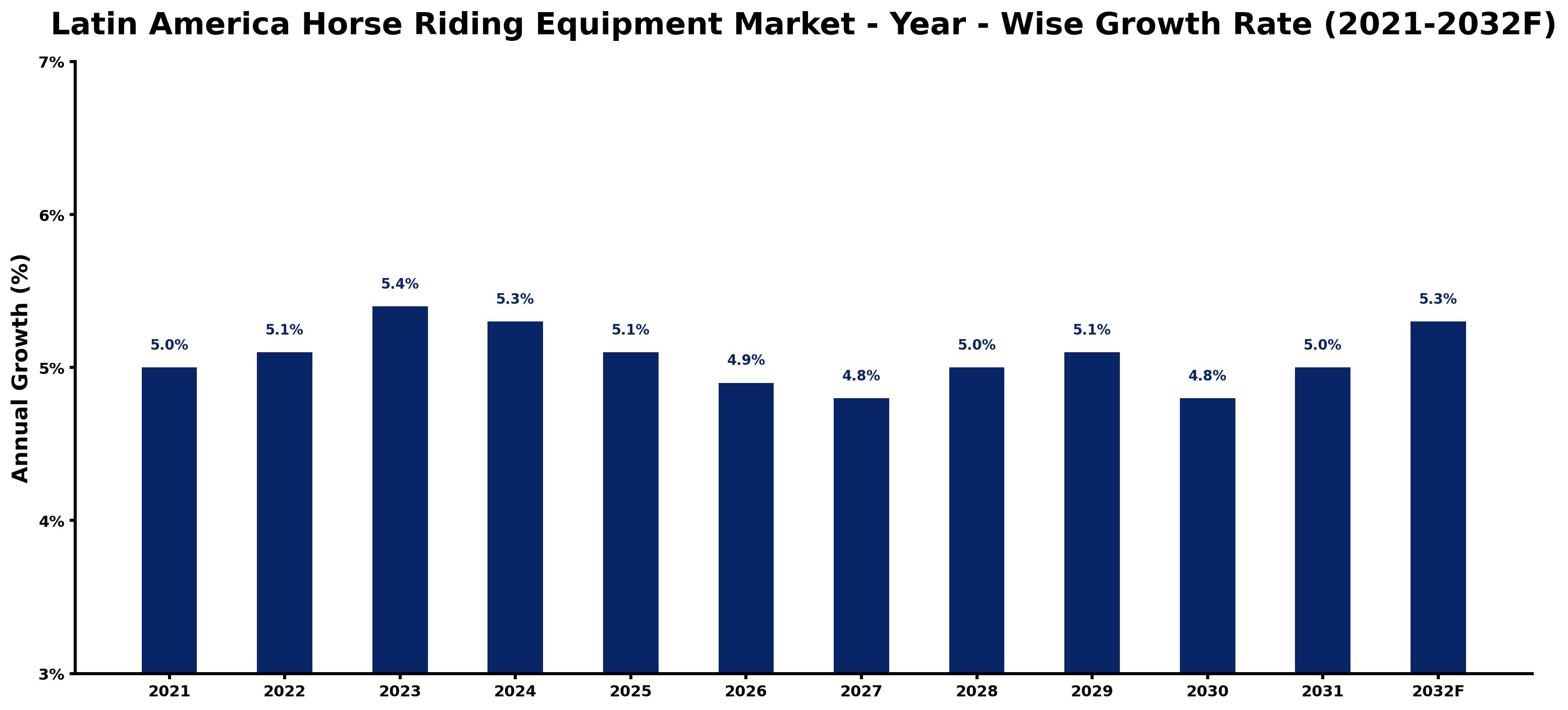 Latin America Horse Riding Equipment Market Year-wise Growth Rate and Key Drivers