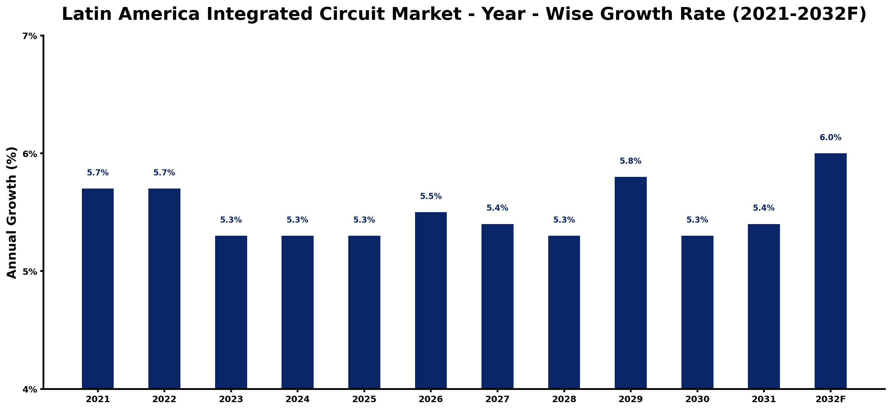 Latin America Integrated Circuit Market Year-wise Growth Rate and Key Drivers