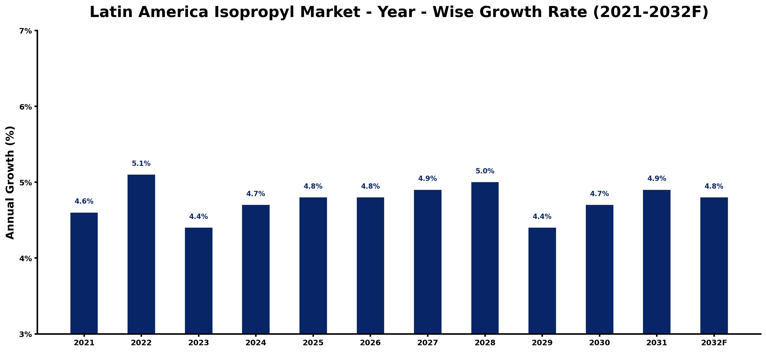 Latin America Isopropyl Market Year-wise Growth Rate and Key Drivers