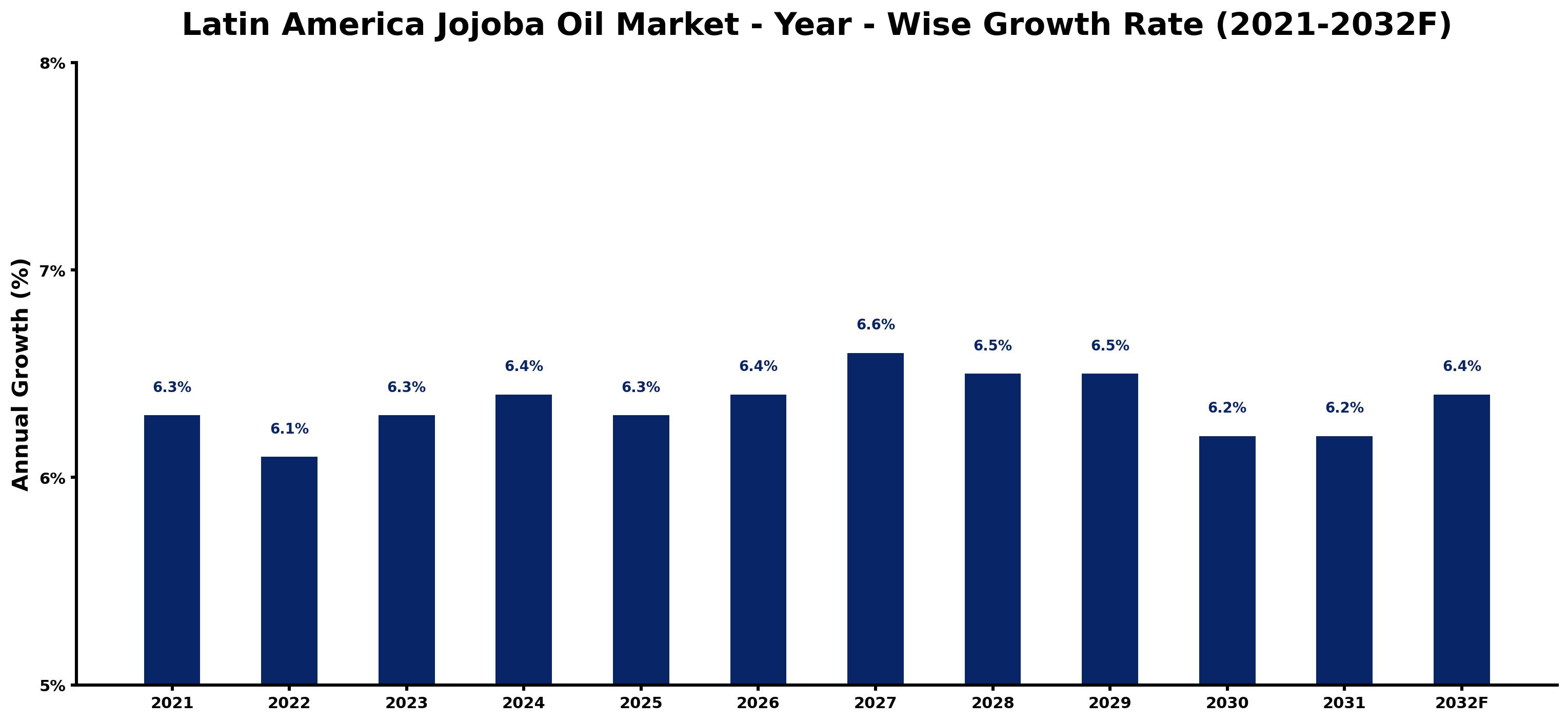 Latin America Jojoba Oil Market Year-wise Growth Rate and Key Drivers