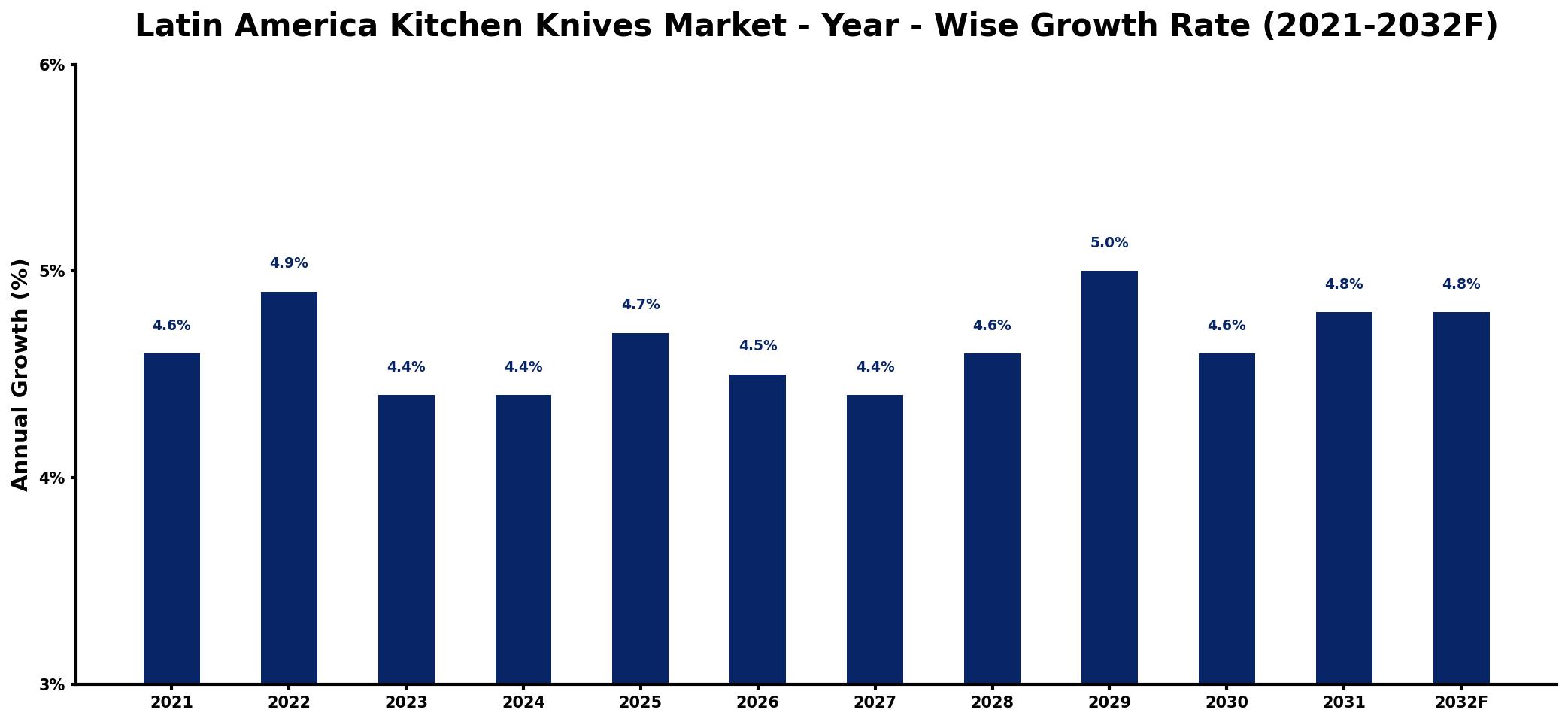Latin America Kitchen Knives Market Year-wise Growth Rate and Key Drivers