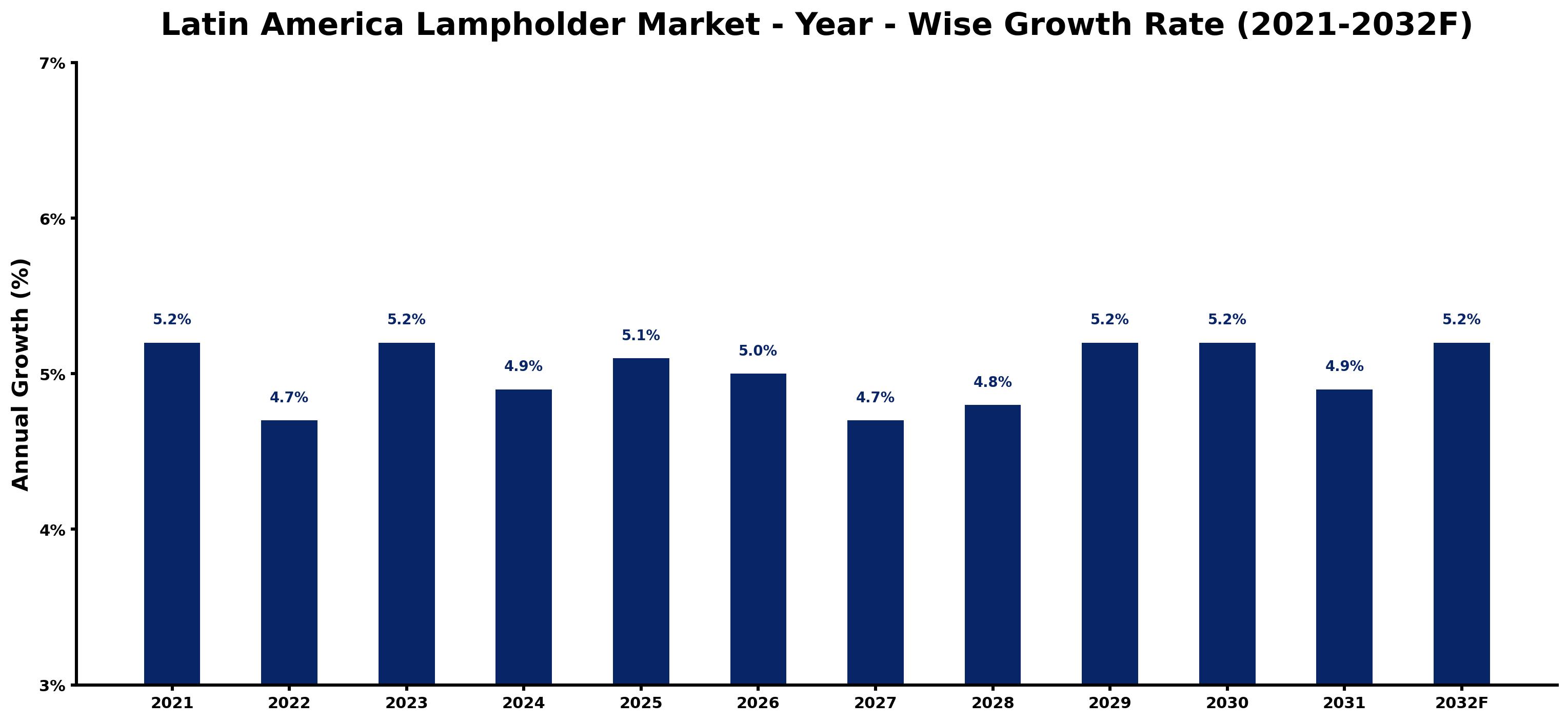Latin America Lampholder Market Year-wise Growth Rate and Key Drivers