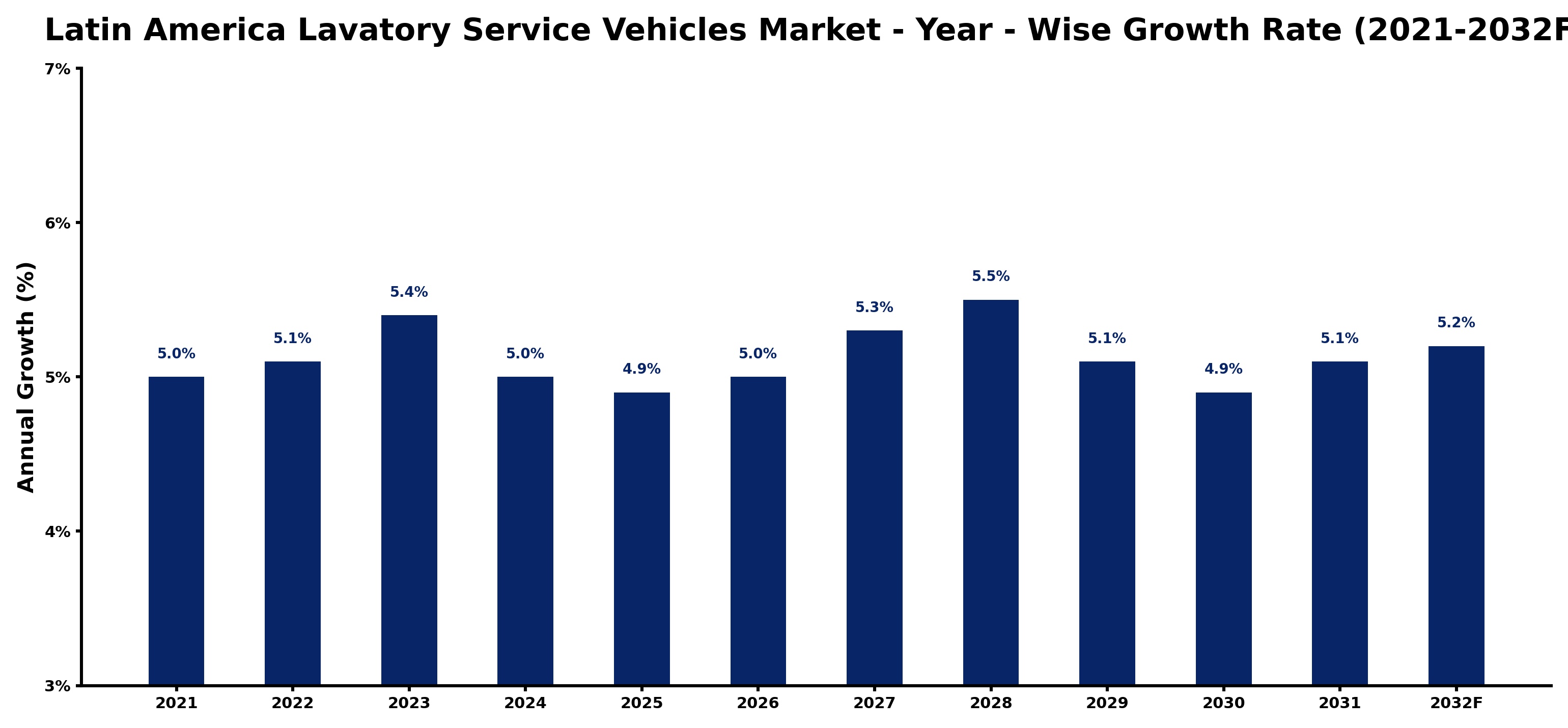 Latin America Lavatory Service Vehicles Market Year-wise Growth Rate and Key Drivers